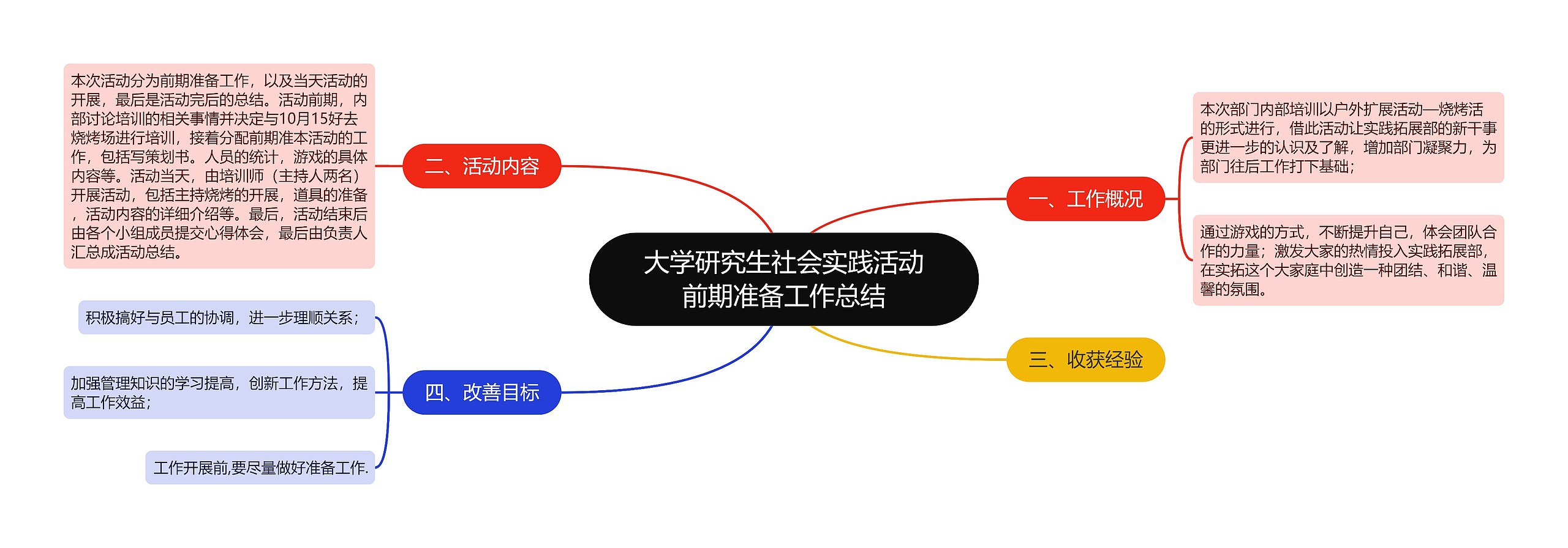 大学研究生社会实践活动前期准备工作总结思维导图