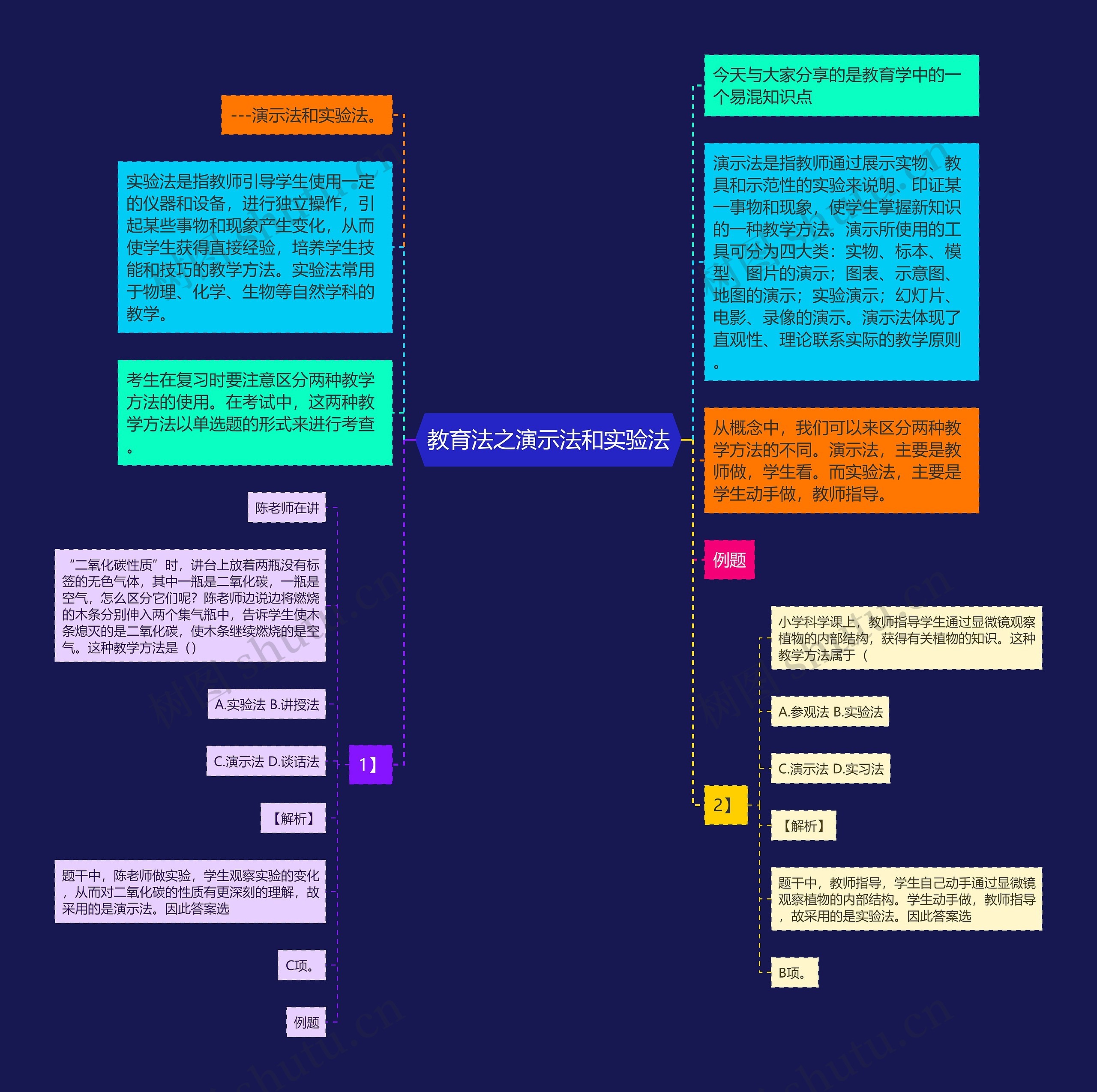 教育法之演示法和实验法