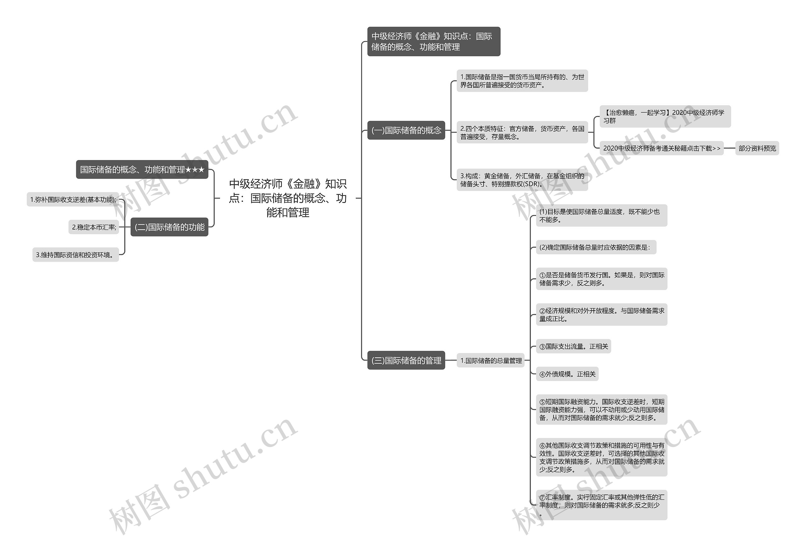 中级经济师《金融》知识点：国际储备的概念、功能和管理思维导图