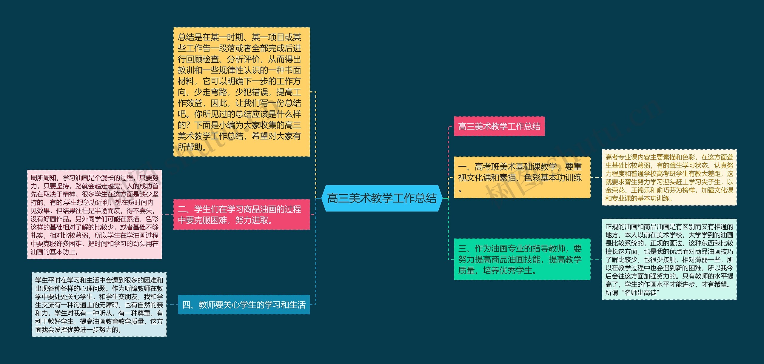 高三美术教学工作总结思维导图