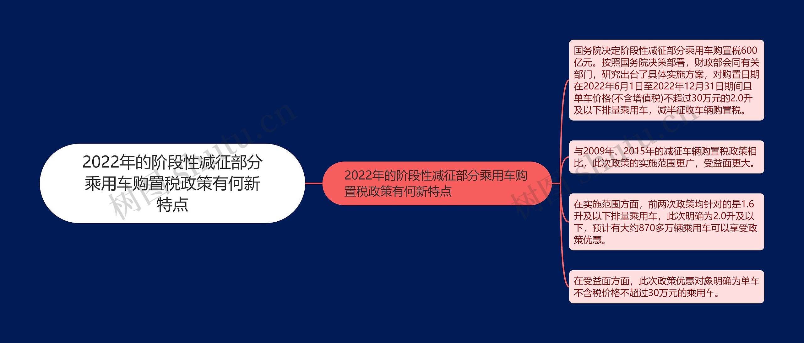 2022年的阶段性减征部分乘用车购置税政策有何新特点思维导图