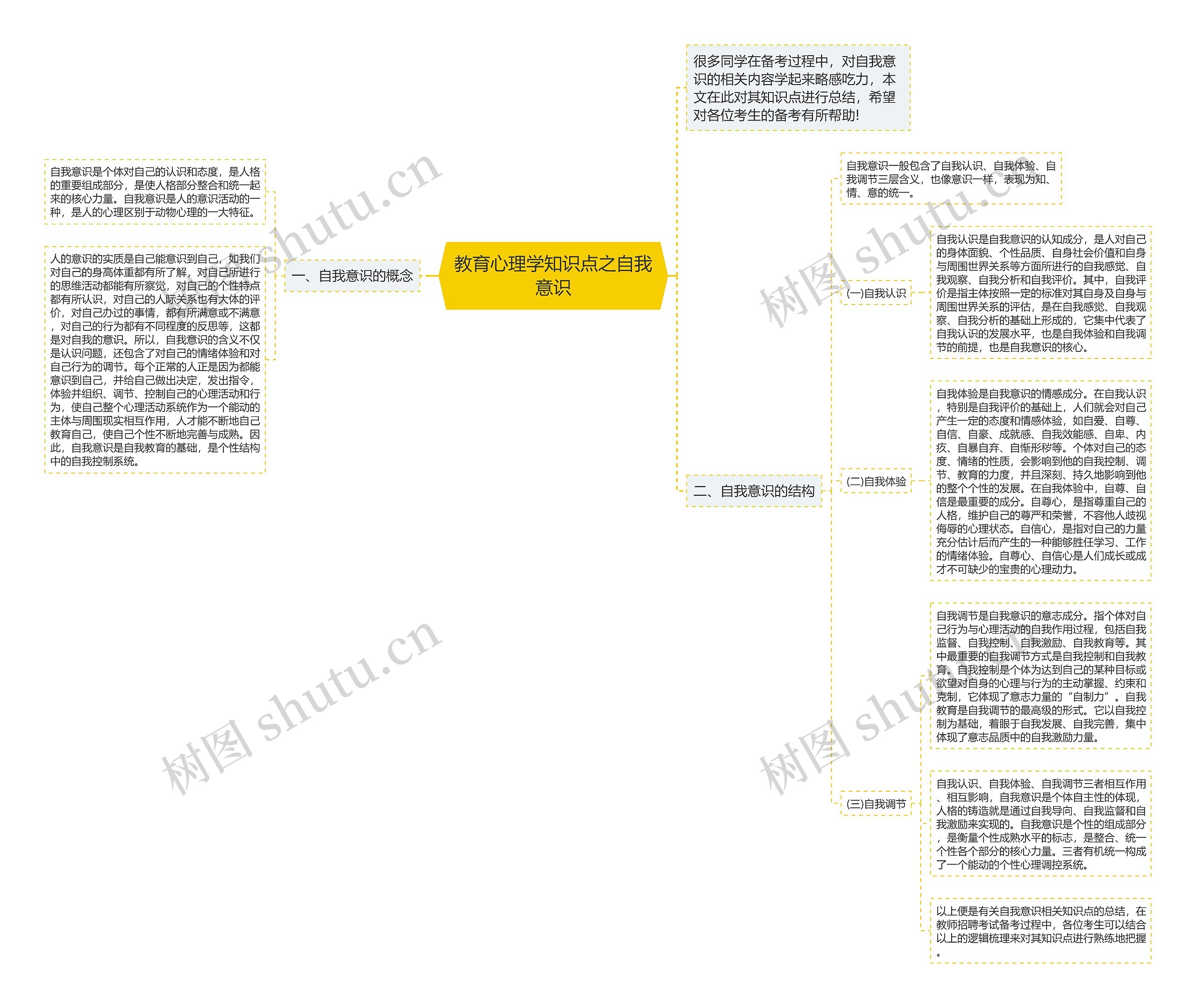 教育心理学知识点之自我意识思维导图