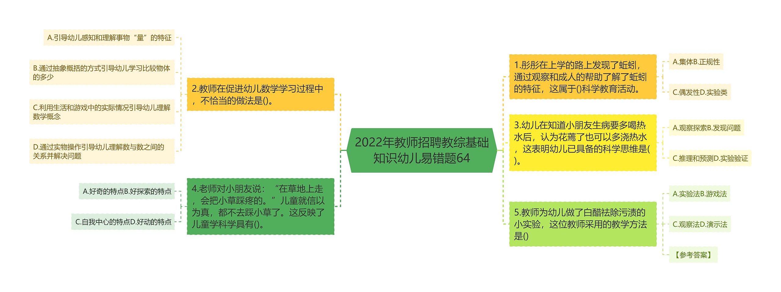 2022年教师招聘教综基础知识幼儿易错题64思维导图