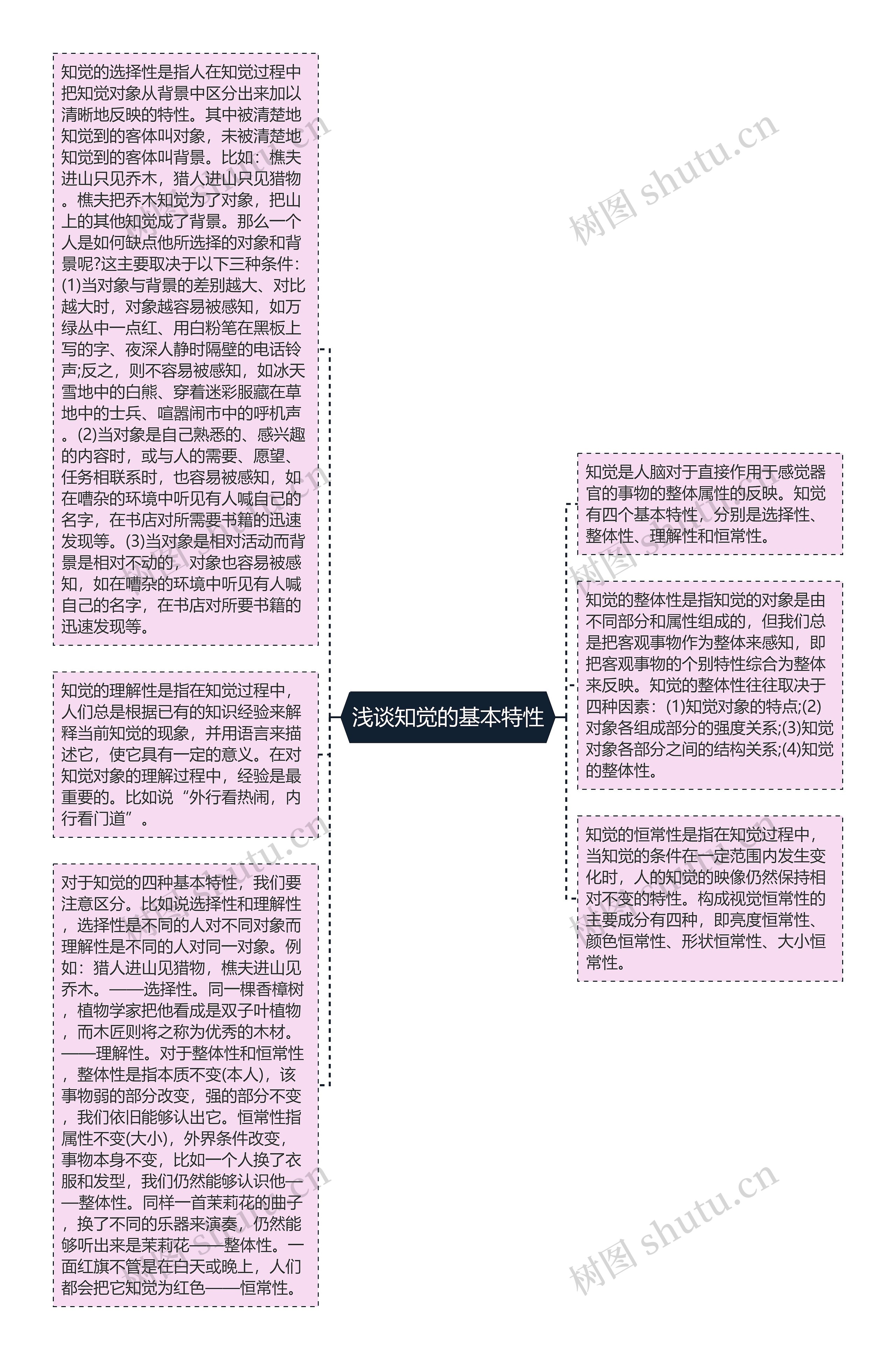 浅谈知觉的基本特性思维导图