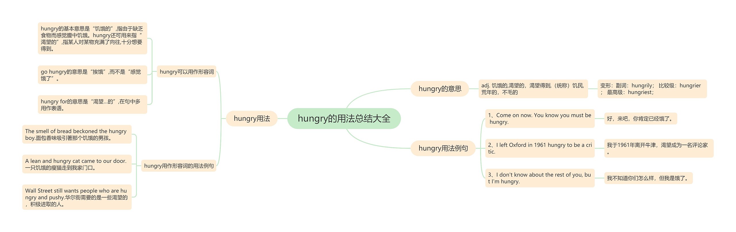 hungry的用法总结大全思维导图