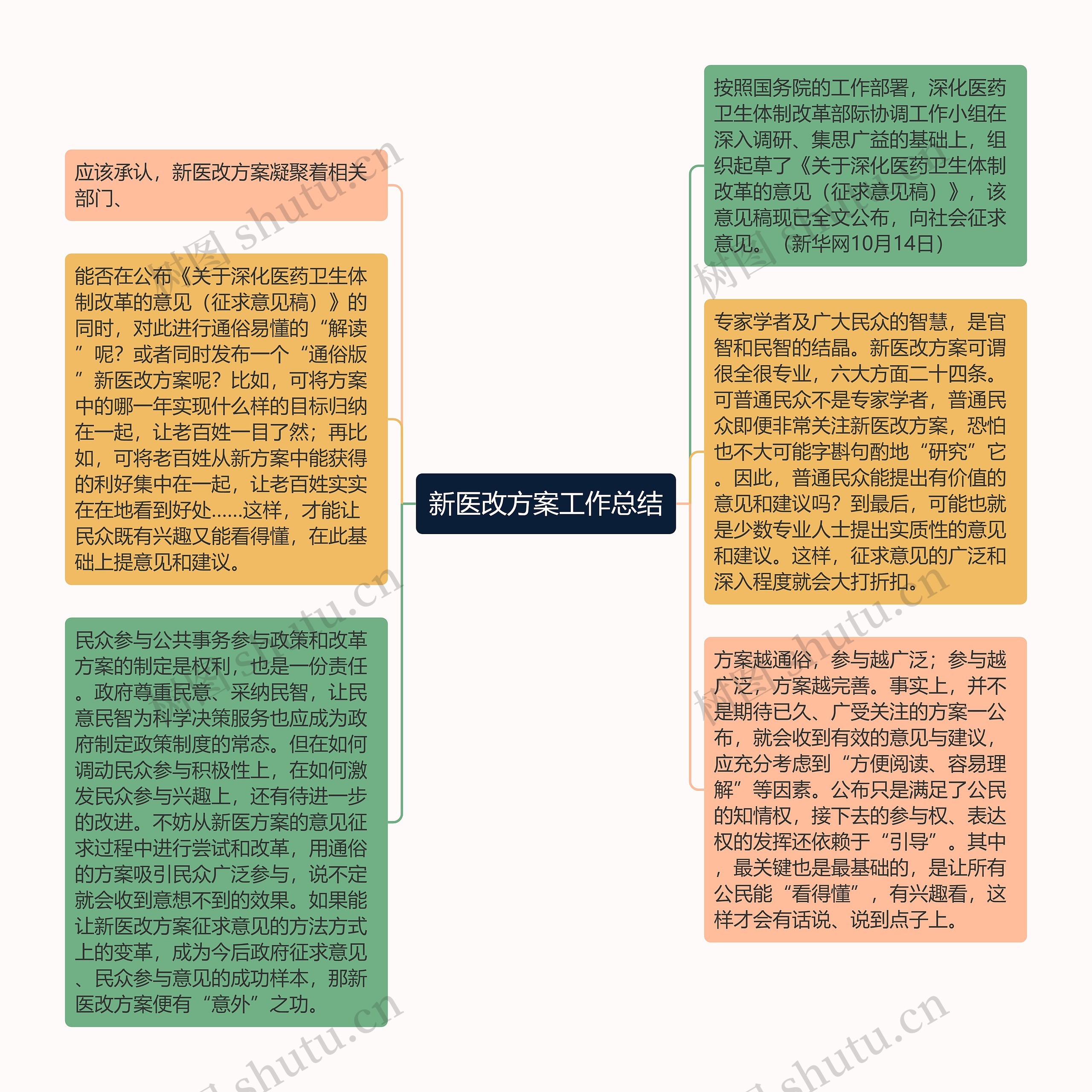 新医改方案工作总结思维导图