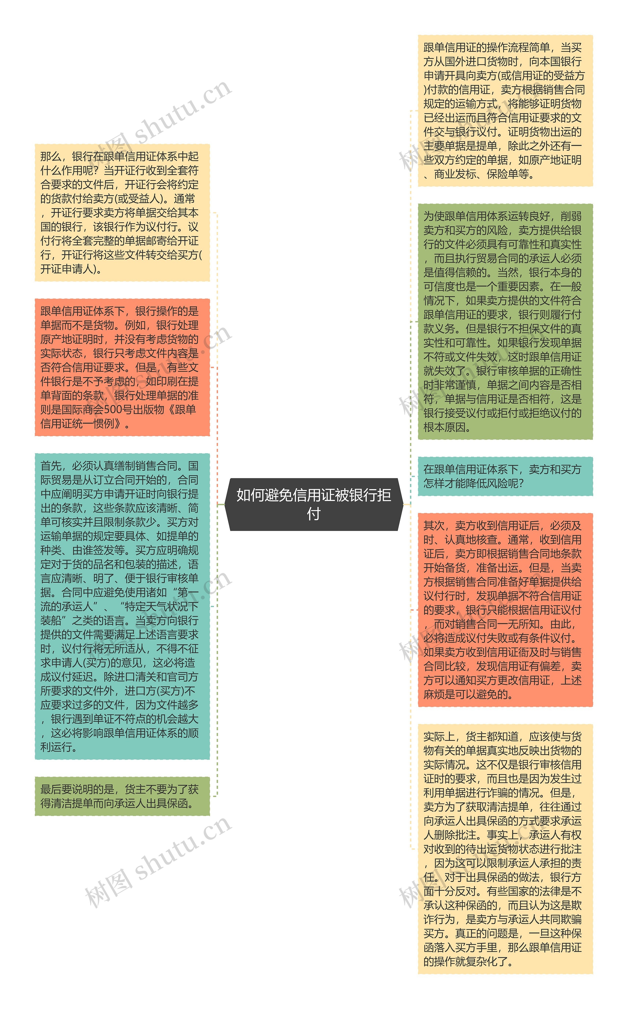 如何避免信用证被银行拒付