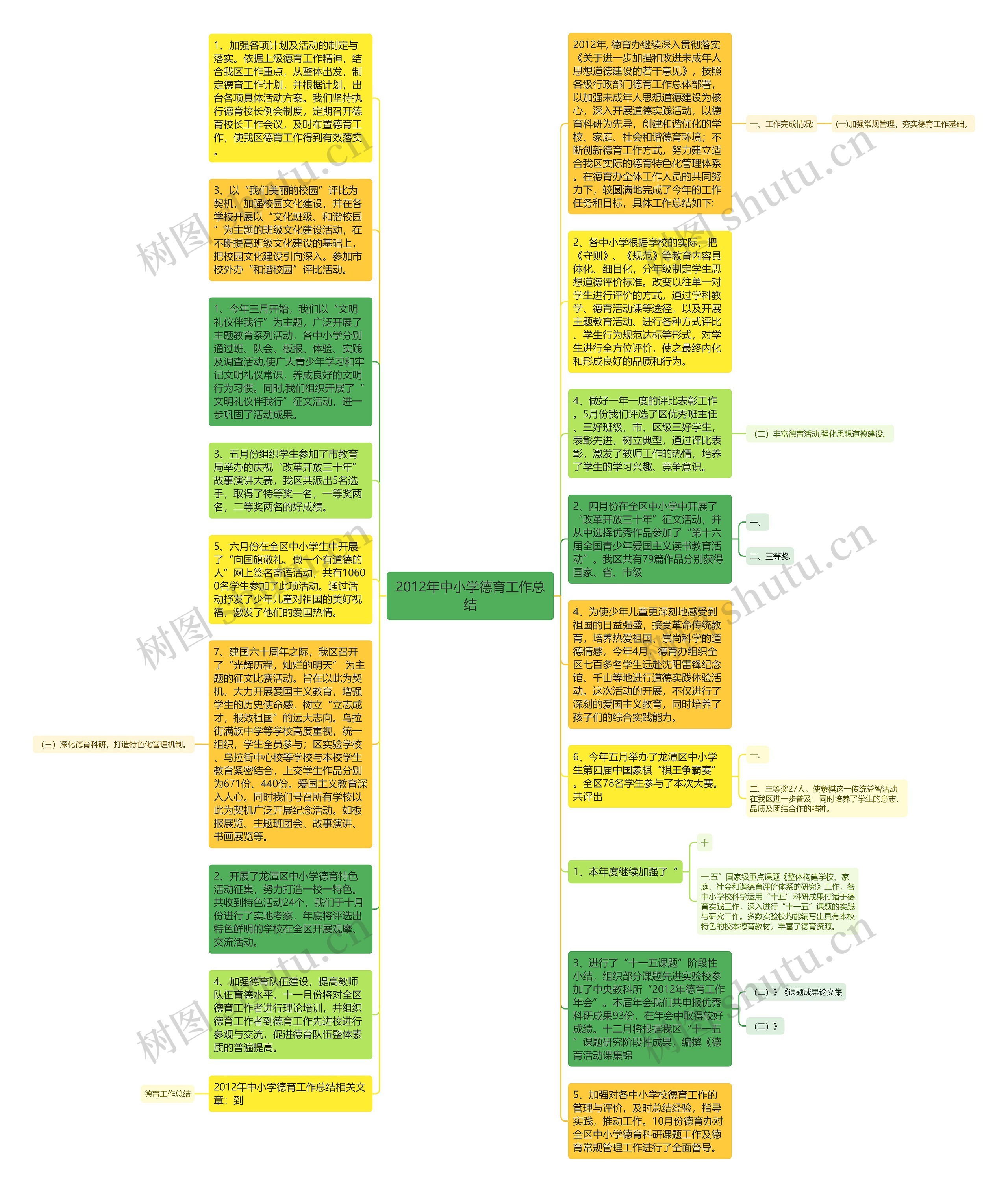 2012年中小学德育工作总结思维导图