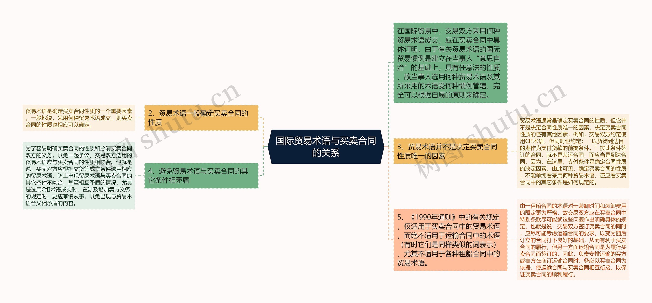 国际贸易术语与买卖合同的关系思维导图