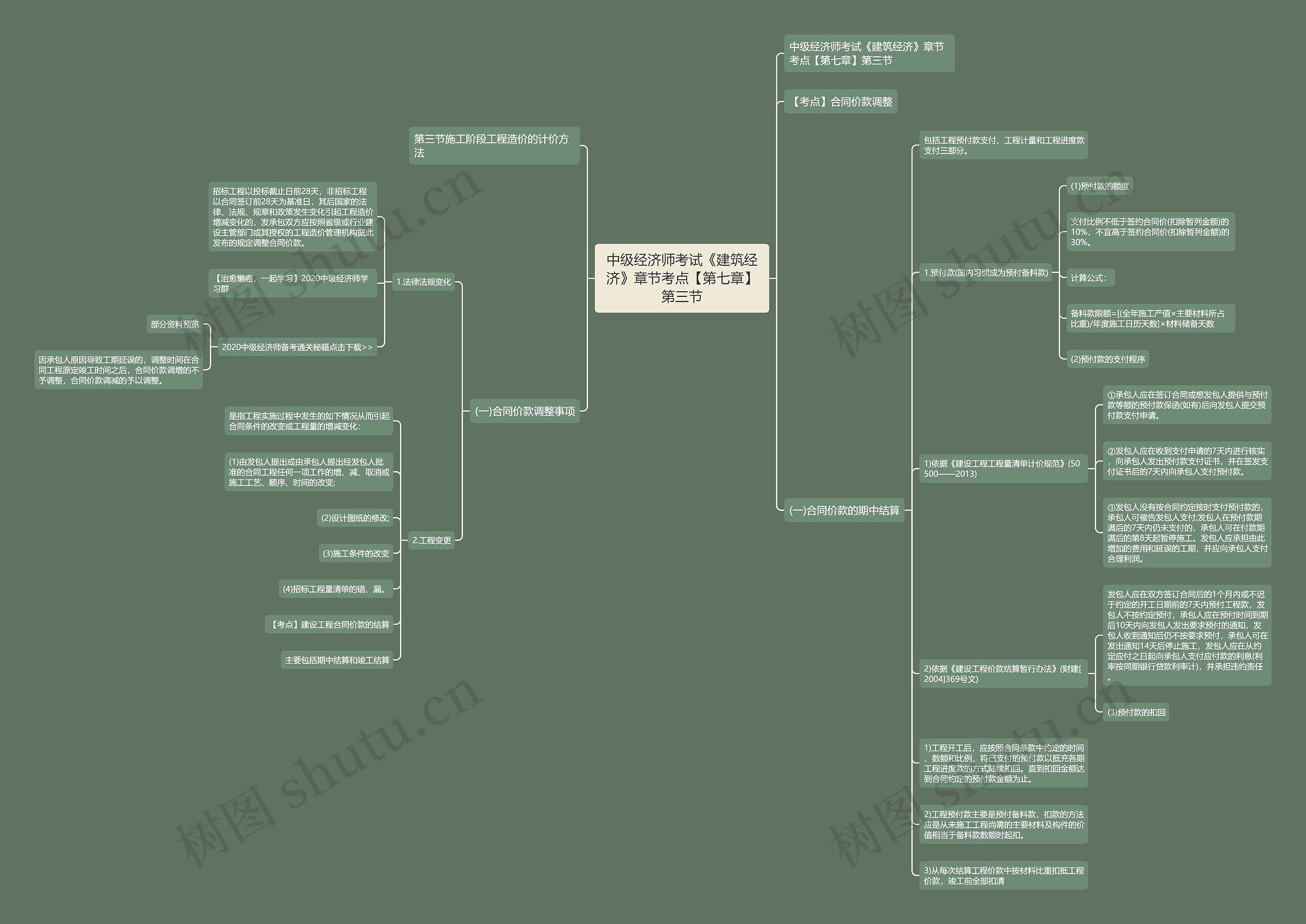 中级经济师考试《建筑经济》章节考点【第七章】第三节思维导图