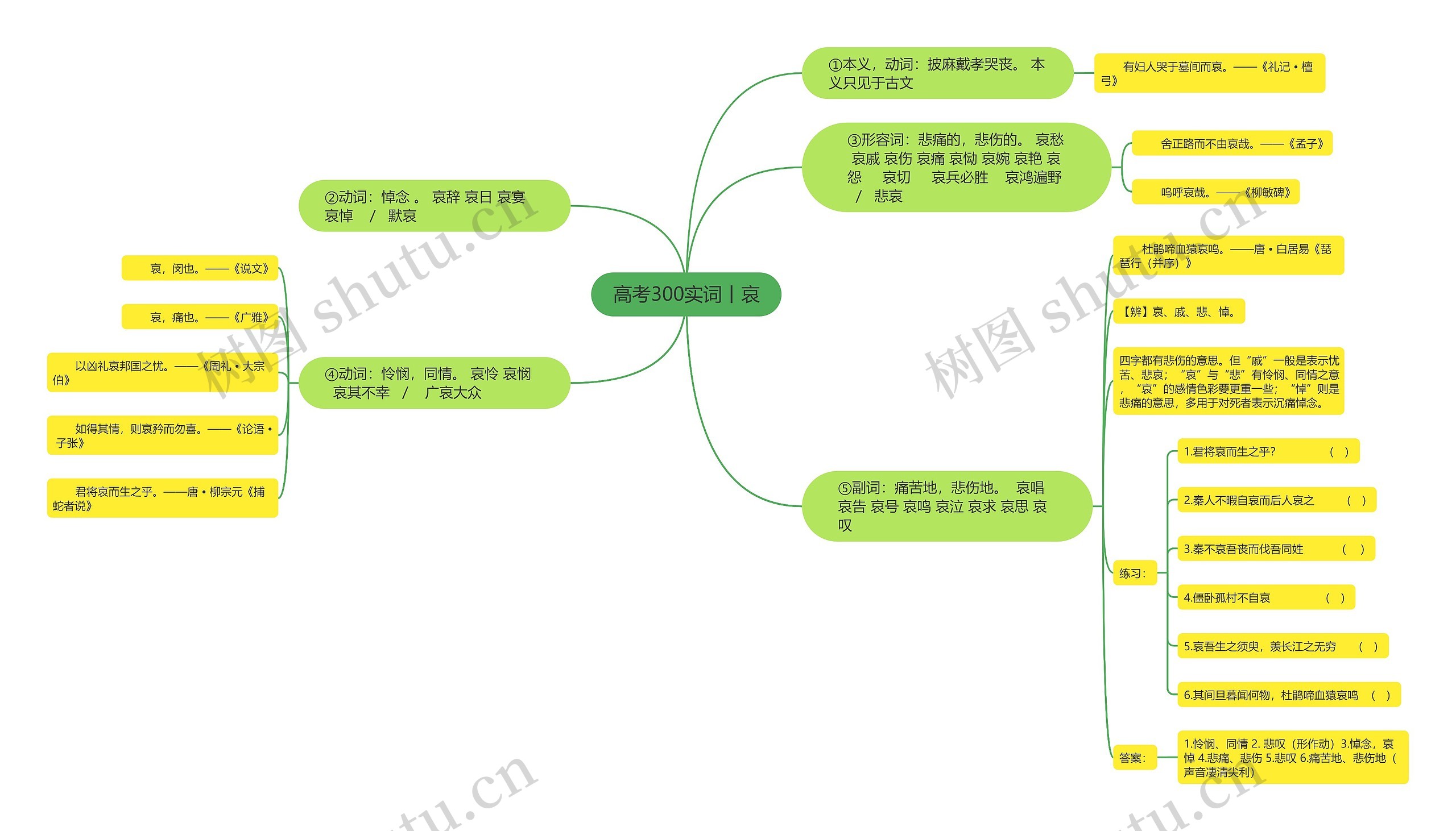 高考300实词丨哀思维导图