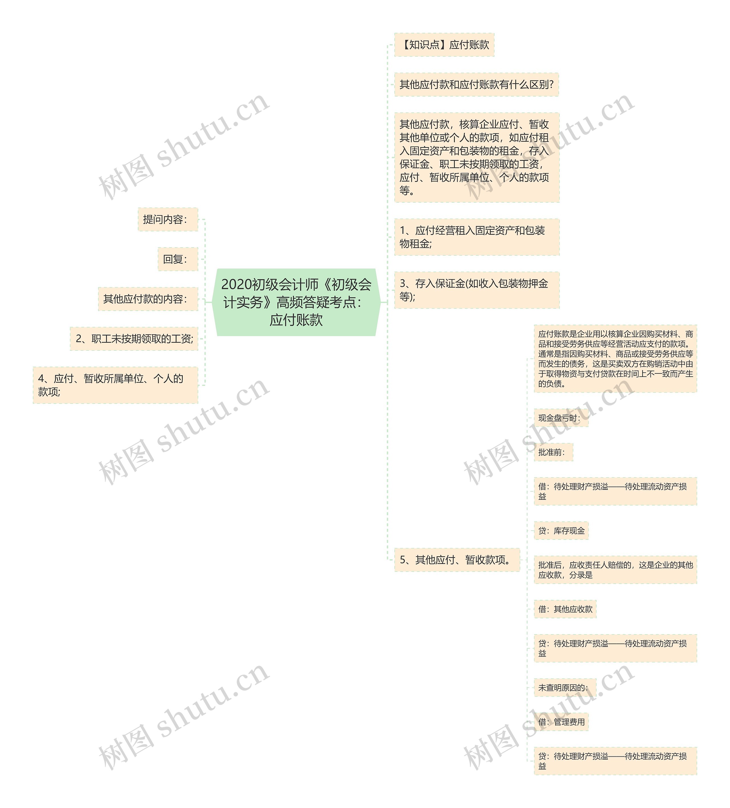 2020初级会计师《初级会计实务》高频答疑考点：应付账款思维导图