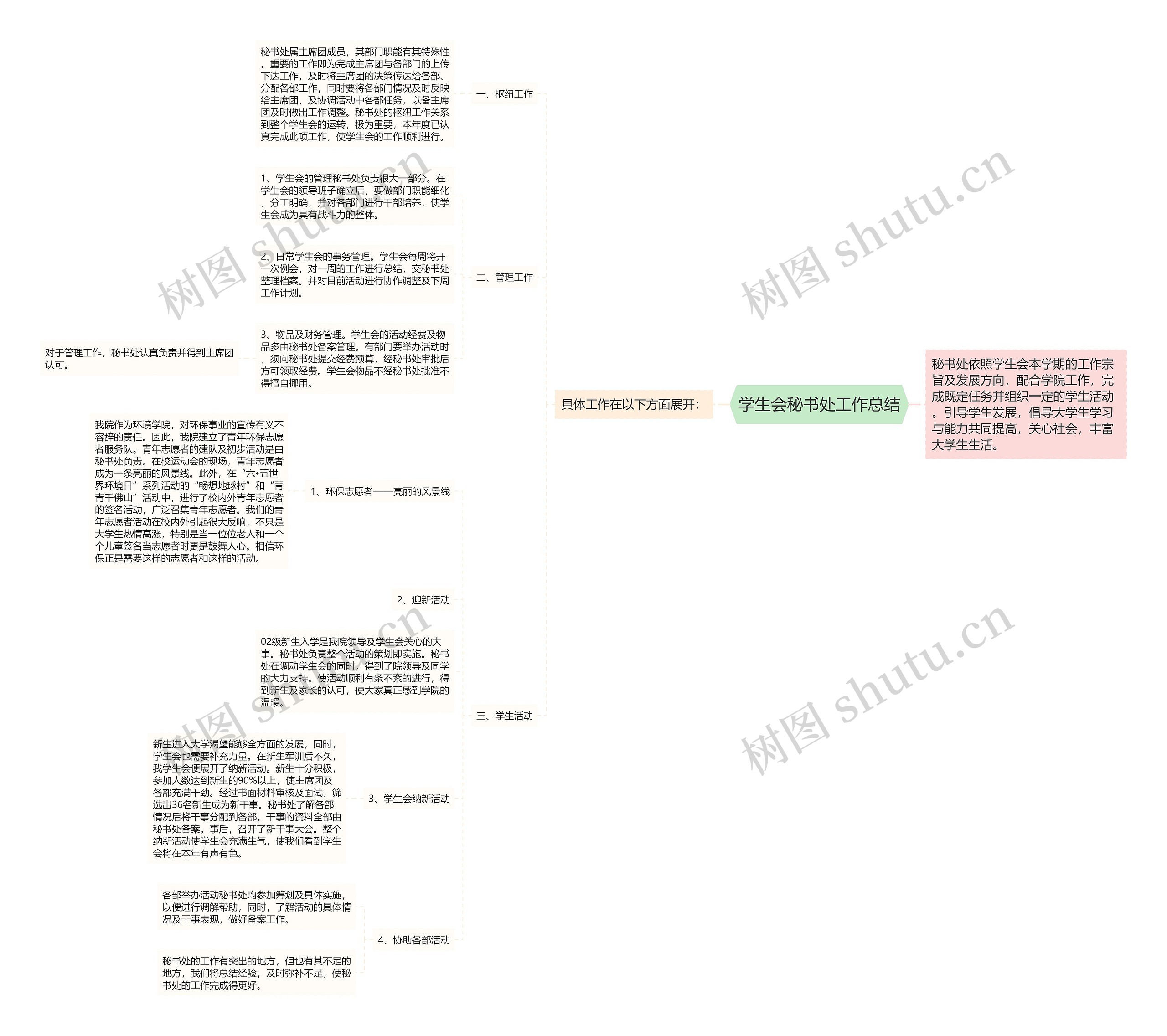 学生会秘书处工作总结思维导图