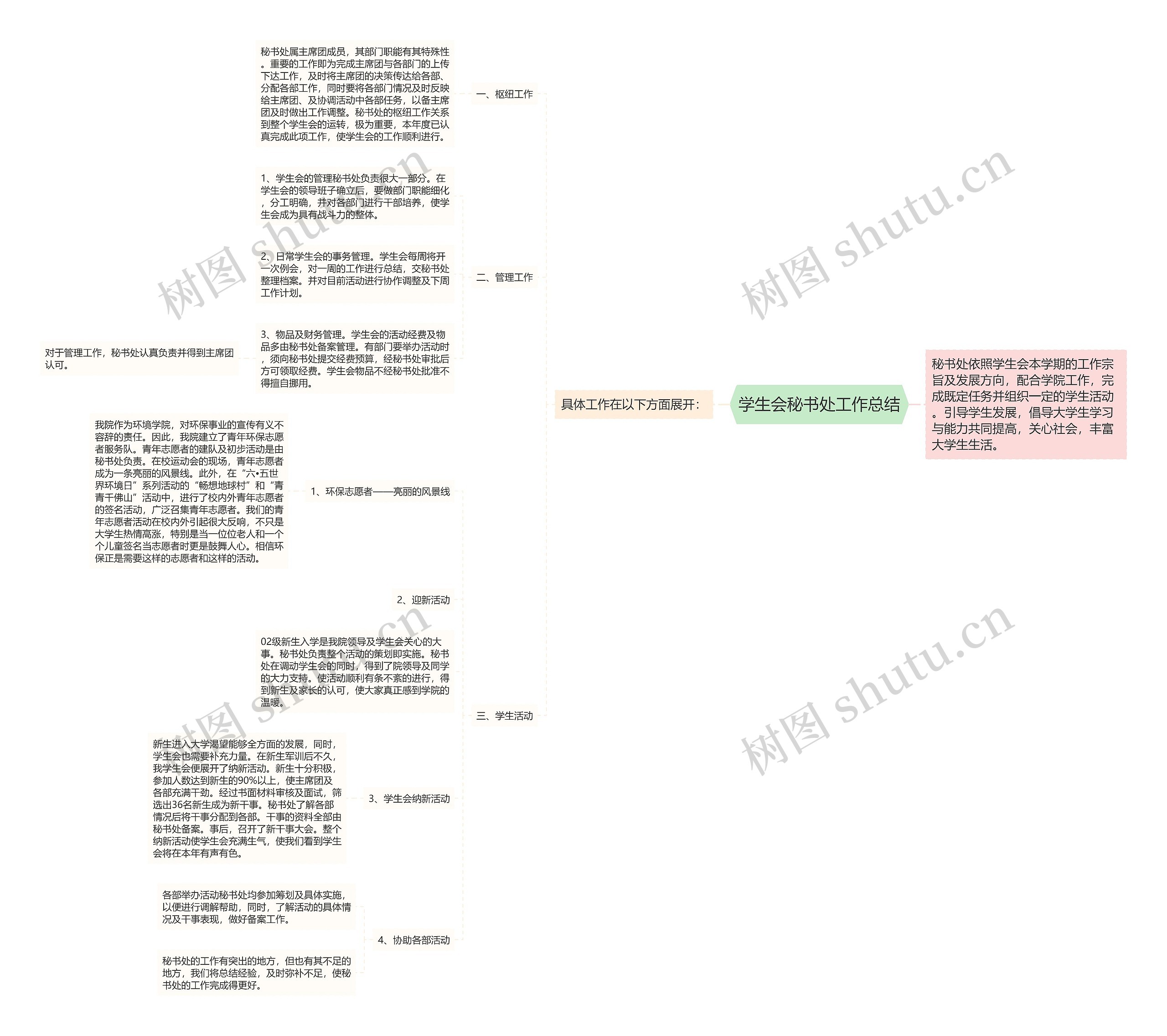 学生会秘书处工作总结思维导图高清图 学生会秘书处工作总结思维导图