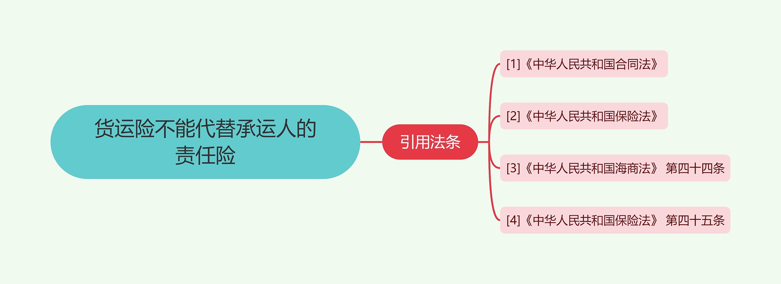 货运险不能代替承运人的责任险思维导图