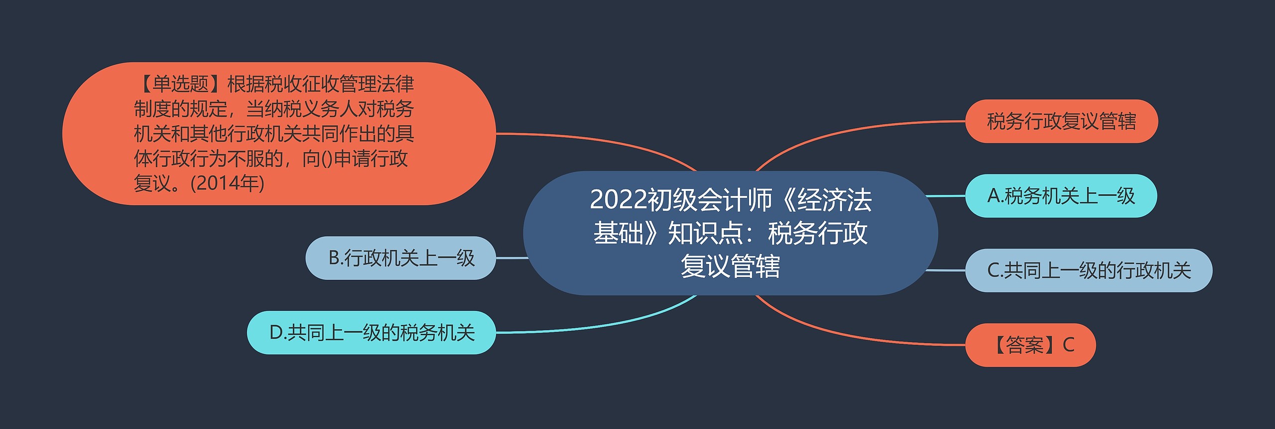 2022初级会计师《经济法基础》知识点：税务行政复议管辖思维导图