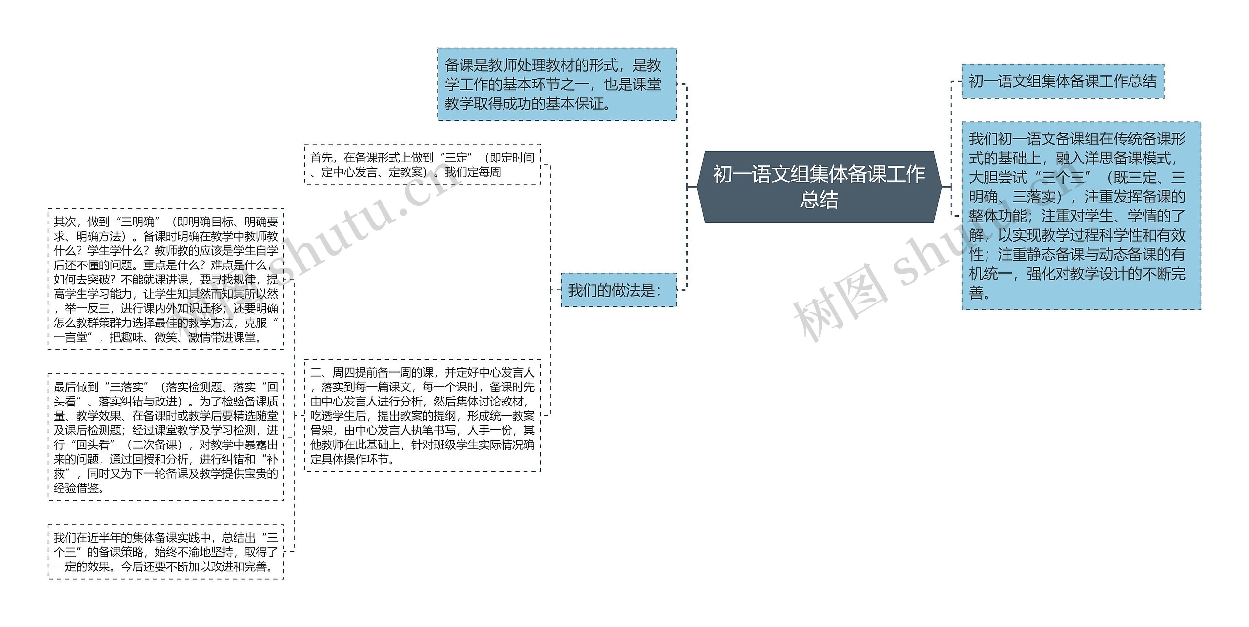 初一语文组集体备课工作总结思维导图