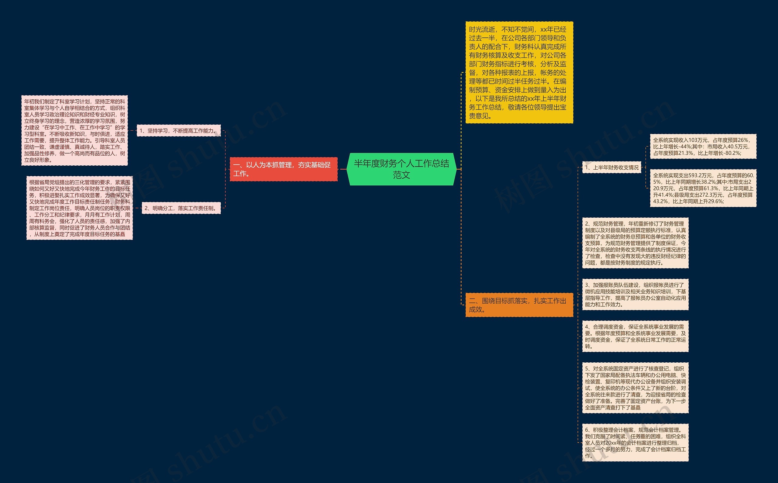 半年度财务个人工作总结范文思维导图高清图 半年度财务个人工作总结范文思维导图
