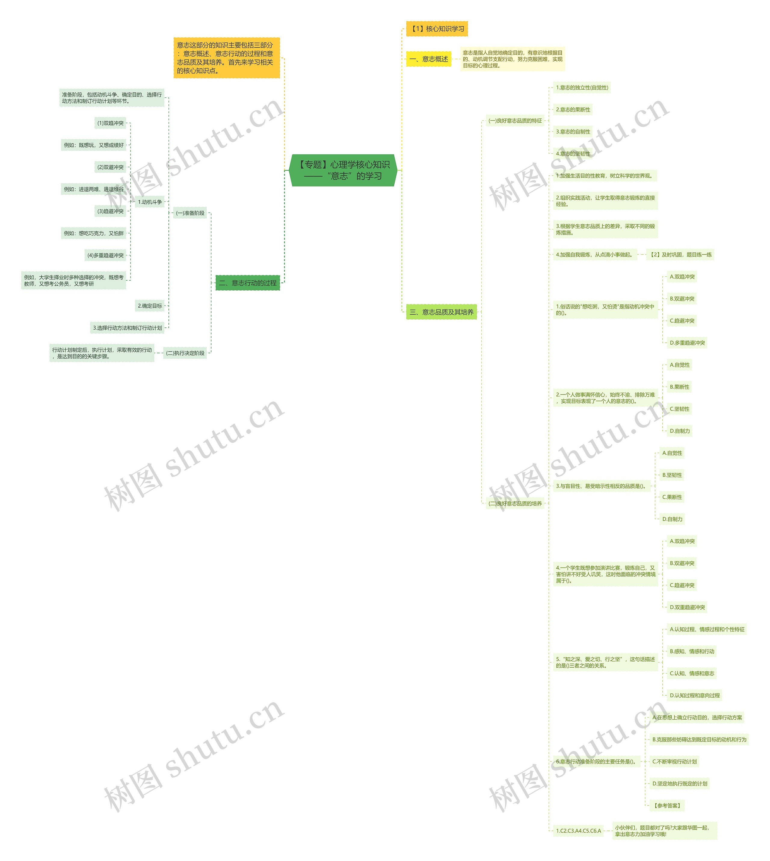 【专题】心理学核心知识——“意志”的学习思维导图