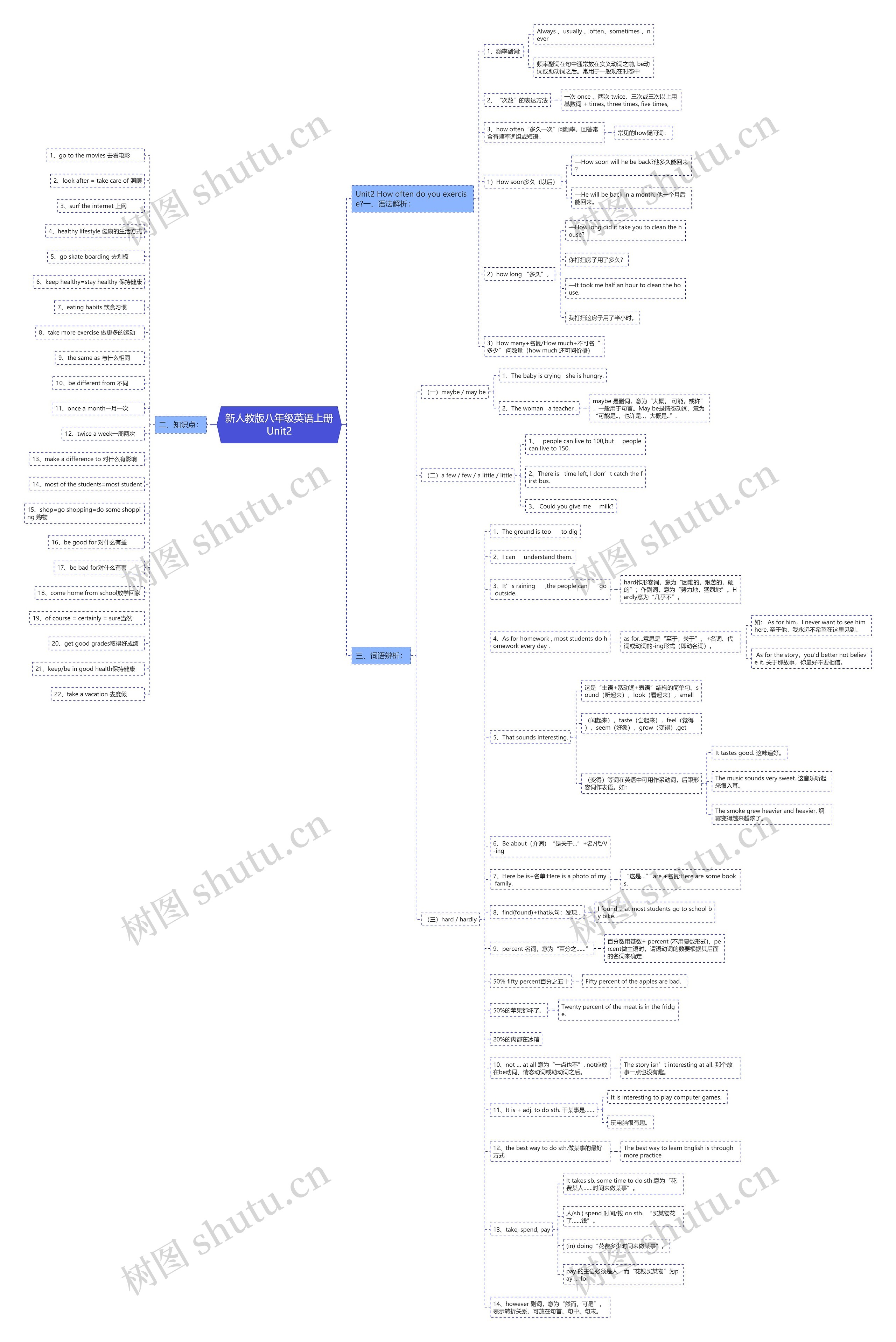 新人教版八年级英语上册Unit2思维导图