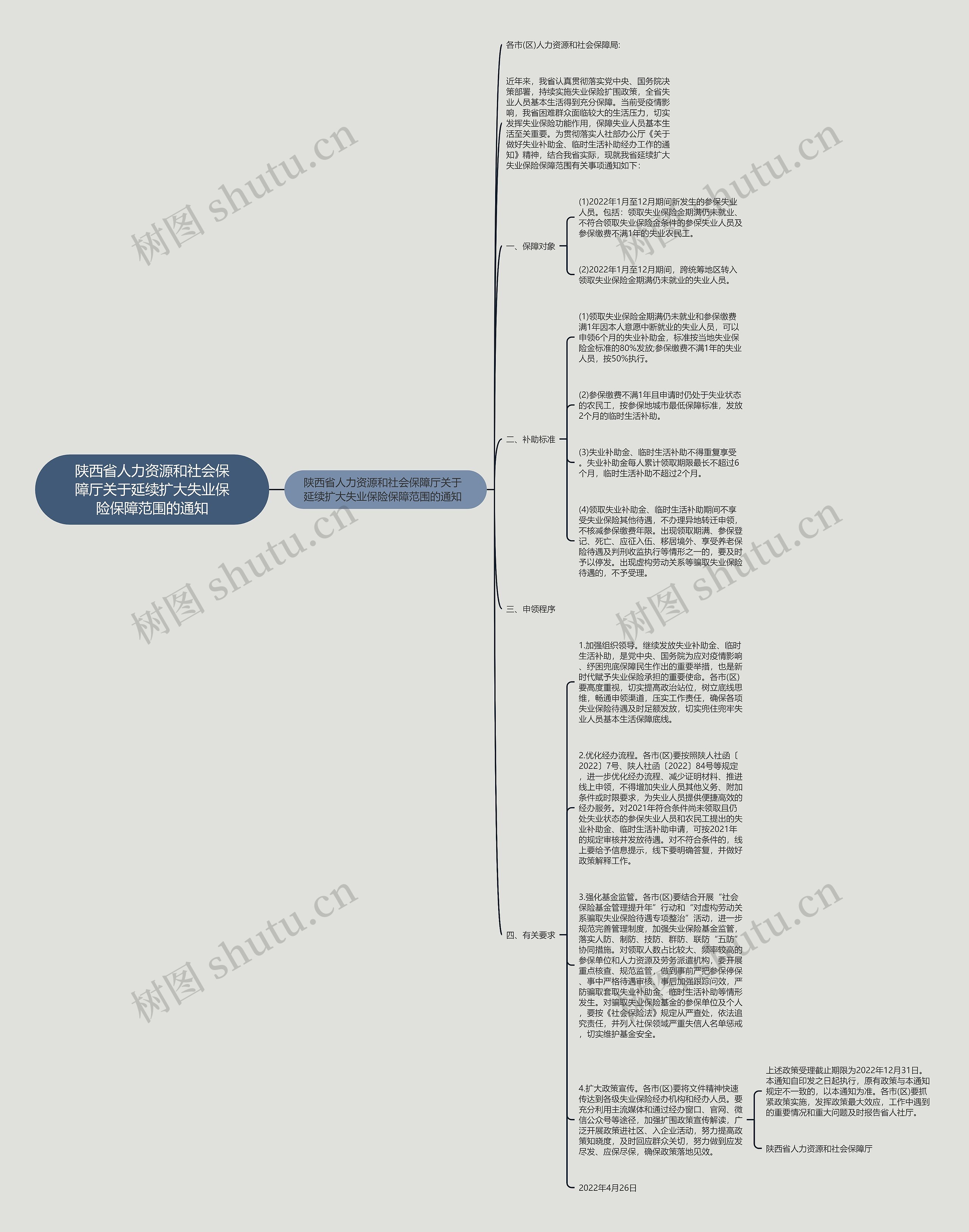 陕西省人力资源和社会保障厅关于延续扩大失业保险保障范围的通知思维导图