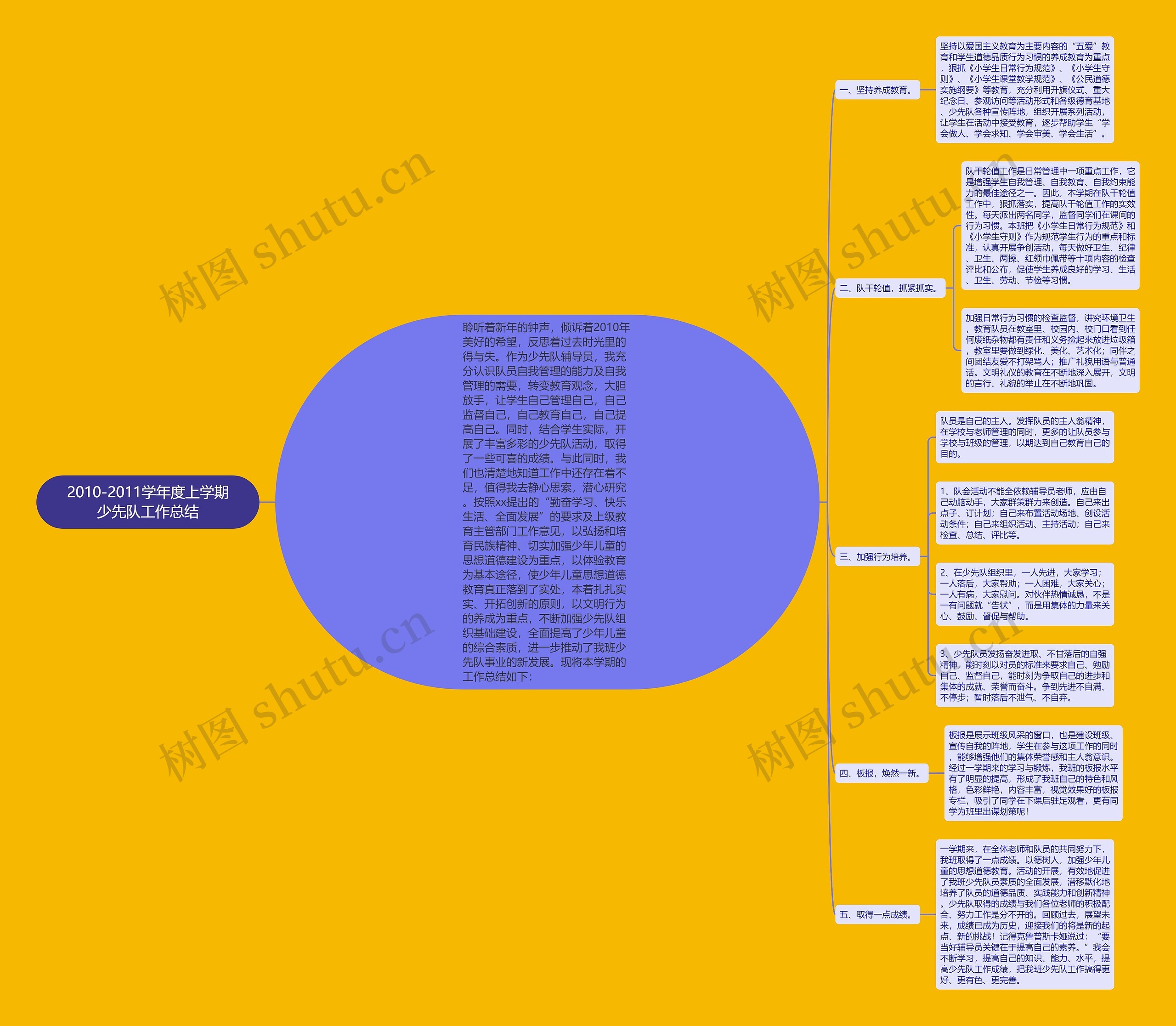 2010-2011学年度上学期少先队工作总结思维导图