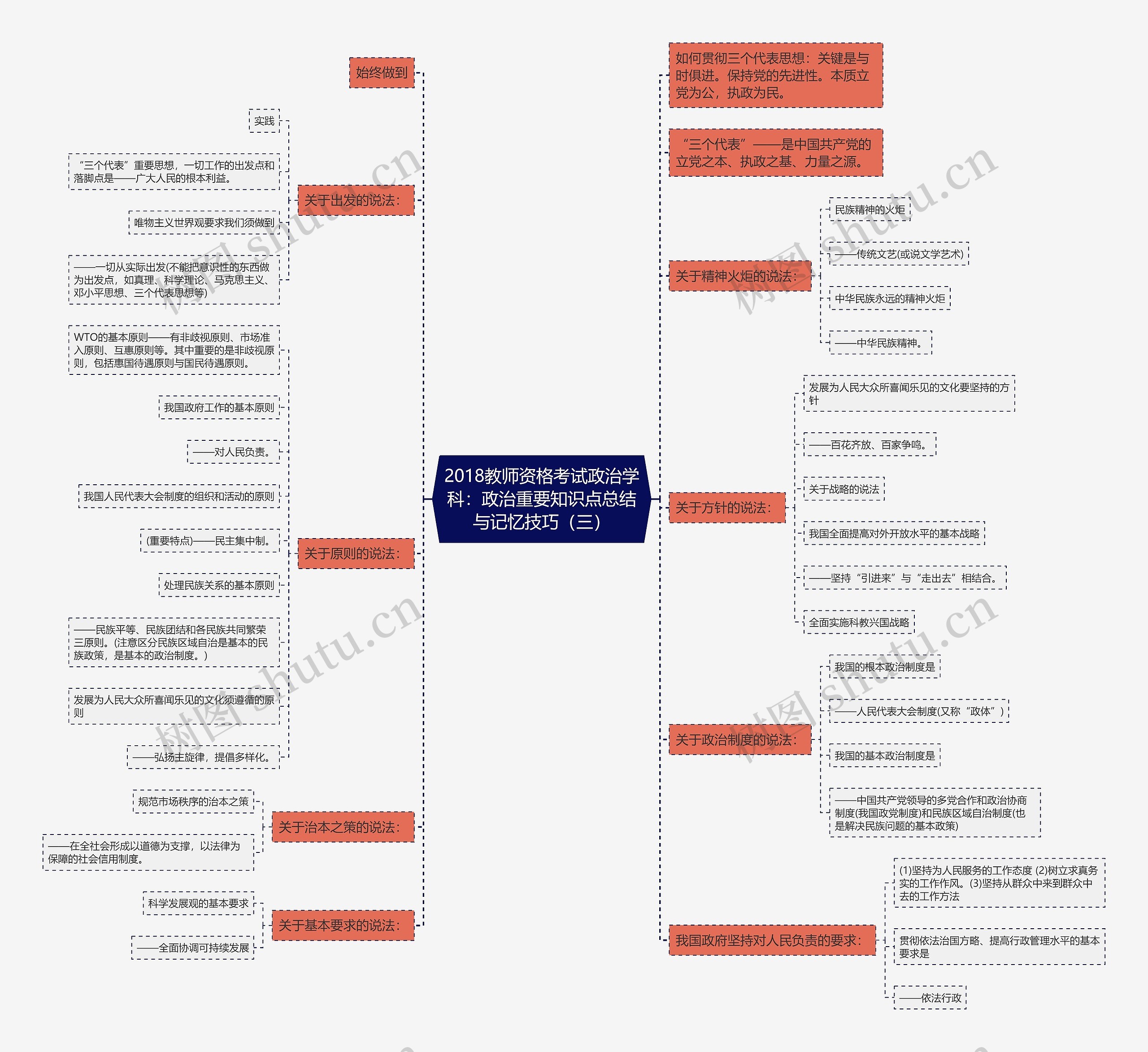 2018教师资格考试政治学科：政治重要知识点总结与记忆技巧（三）思维导图