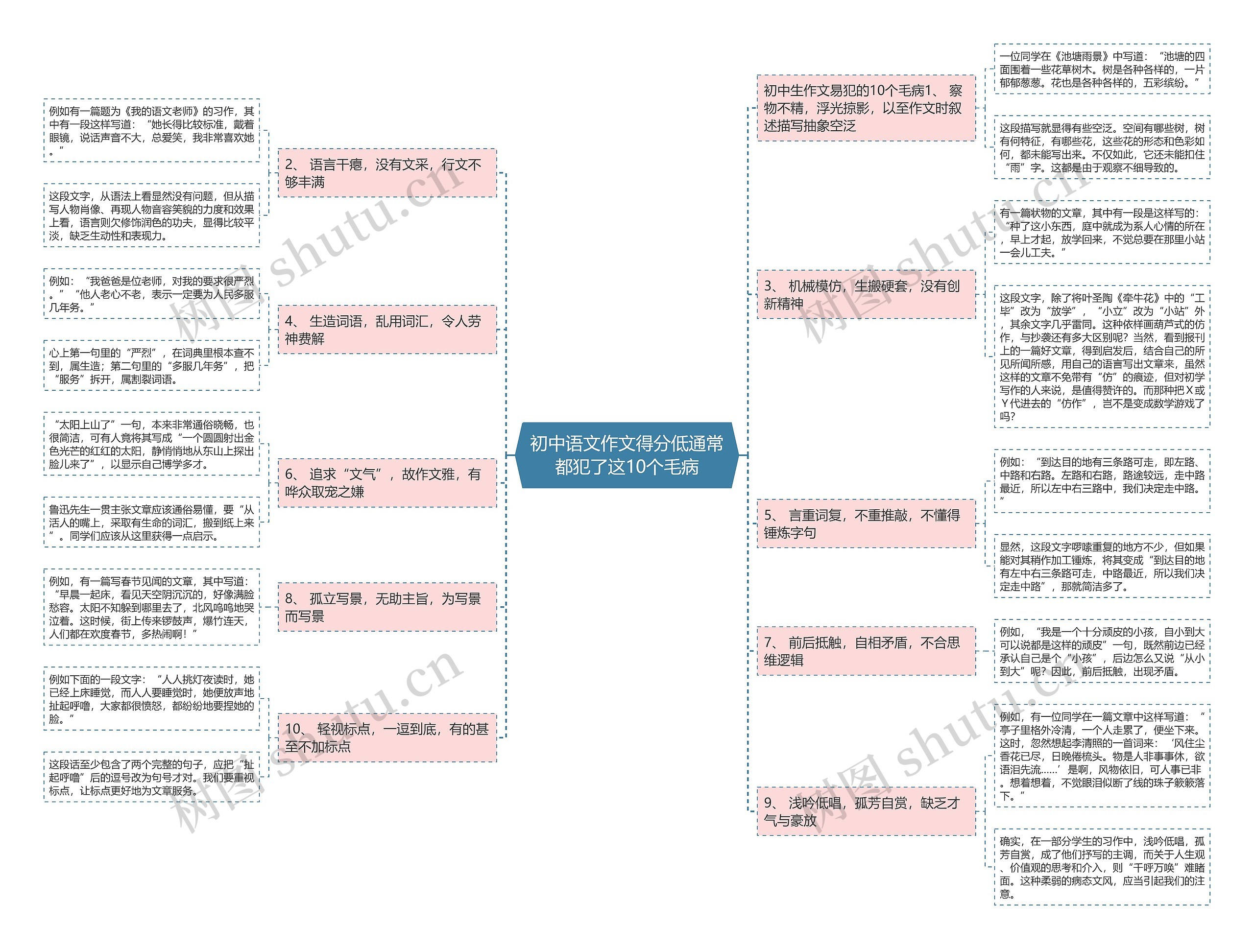 初中语文作文得分低通常都犯了这10个毛病思维导图