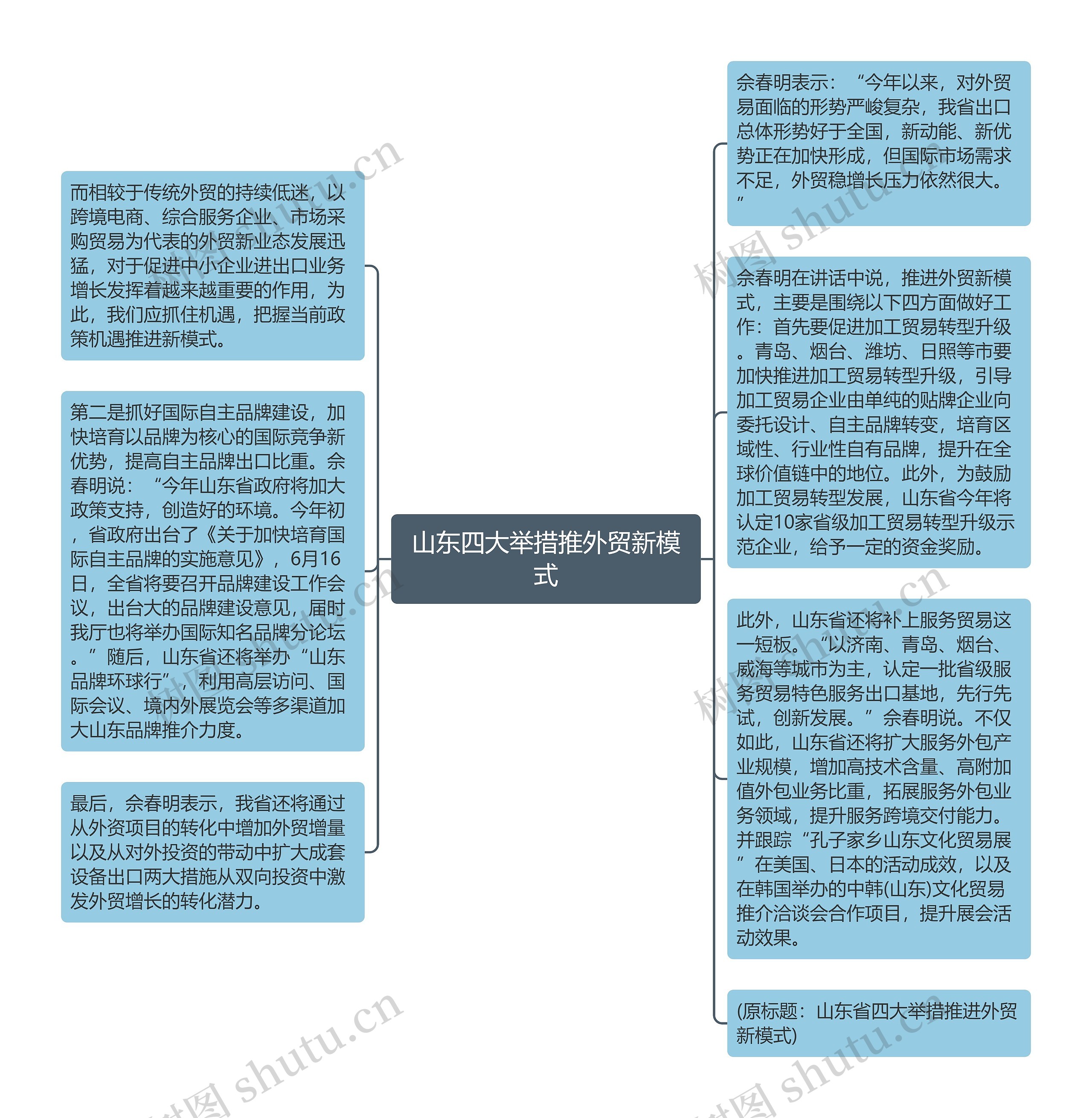 山东四大举措推外贸新模式思维导图