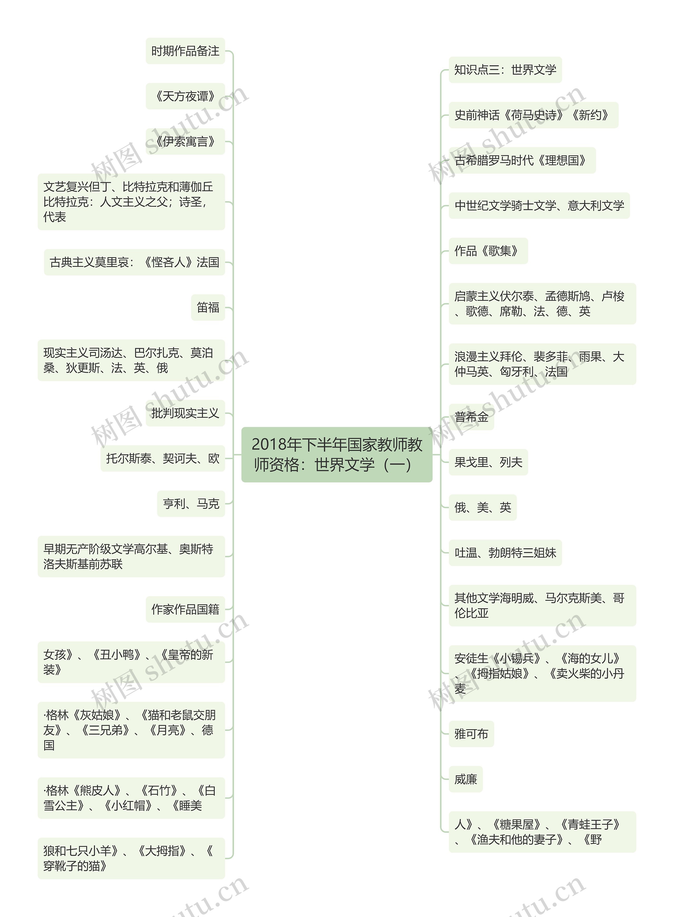 2018年下半年国家教师教师资格：世界文学（一）