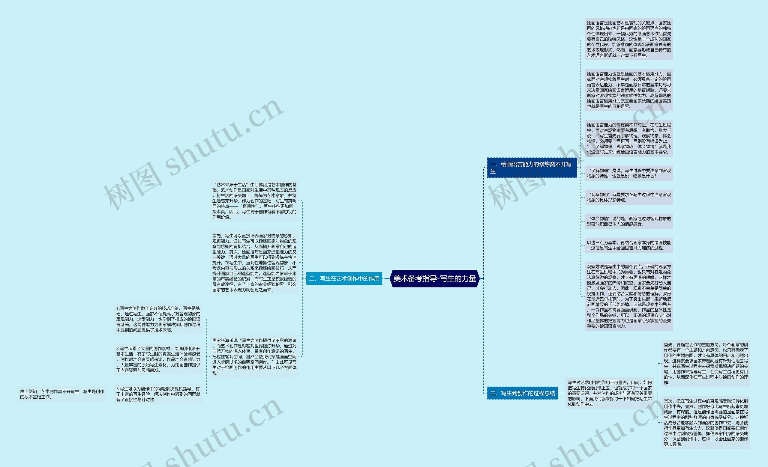 美术备考指导-写生的力量思维导图