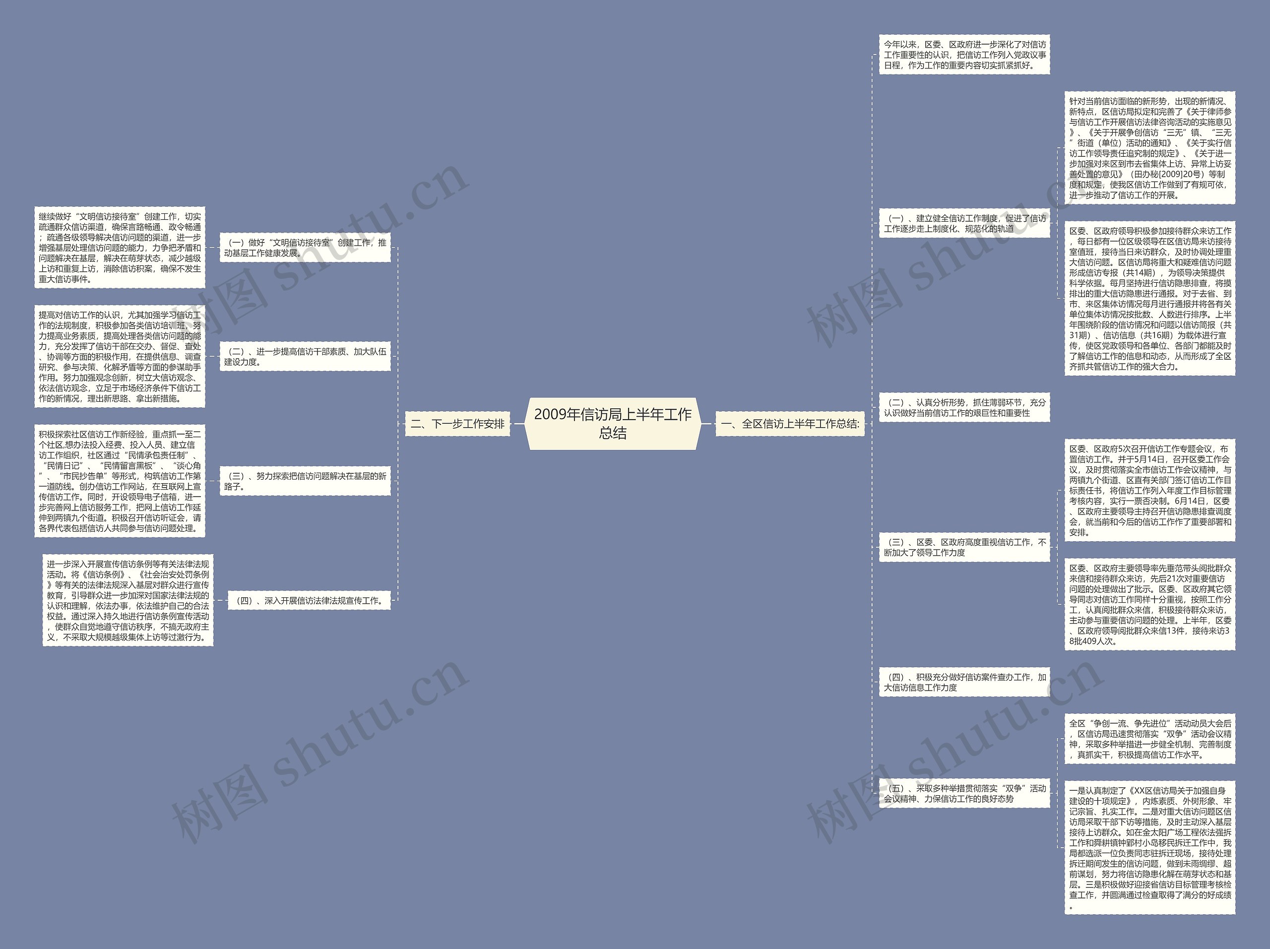 2009年信访局上半年工作总结思维导图