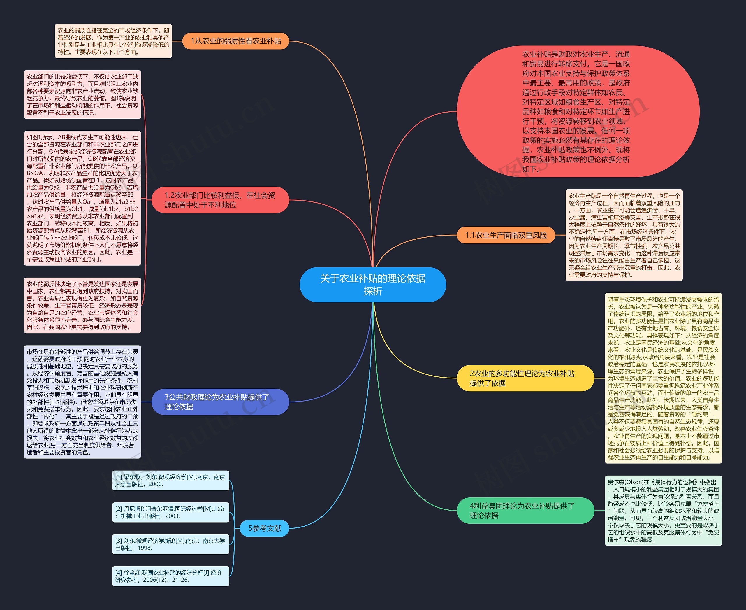 关于农业补贴的理论依据探析思维导图