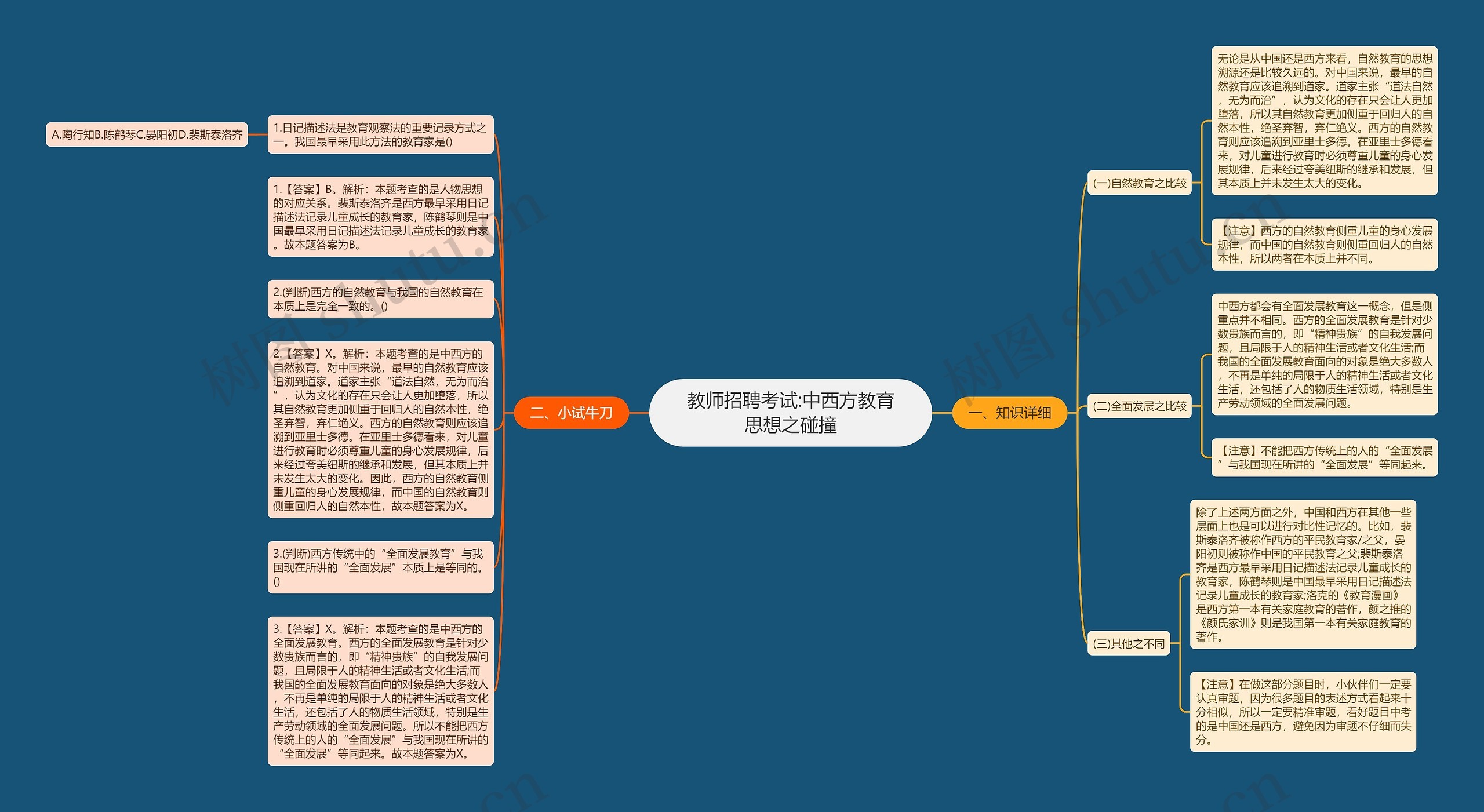 教师招聘考试:中西方教育思想之碰撞思维导图