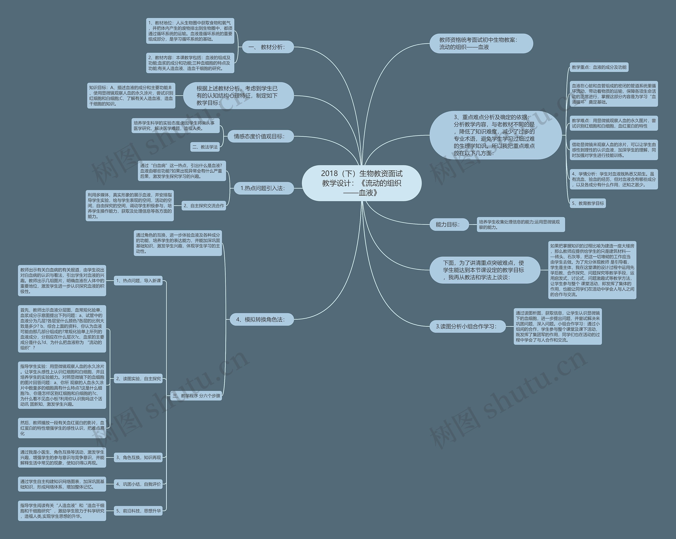 2018（下）生物教资面试教学设计：《流动的组织——血液》思维导图