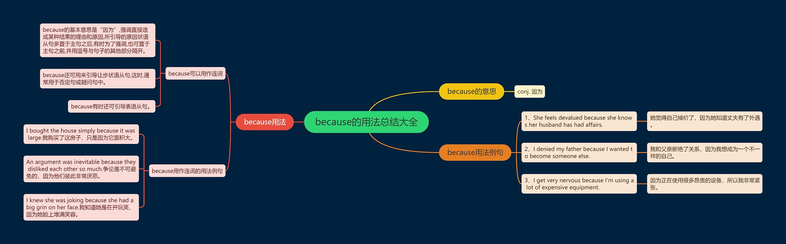 because的用法总结大全思维导图