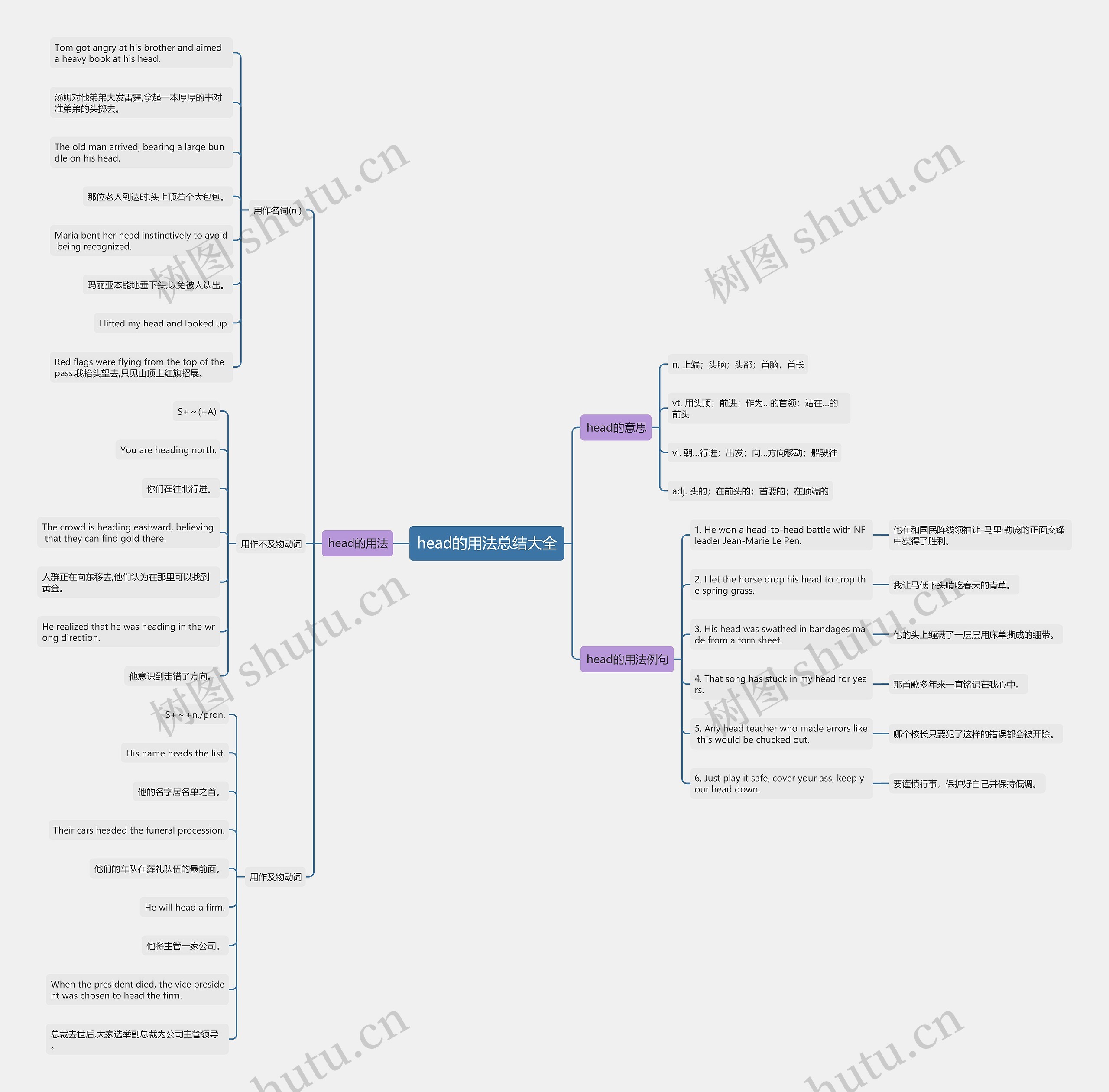head的用法总结大全思维导图