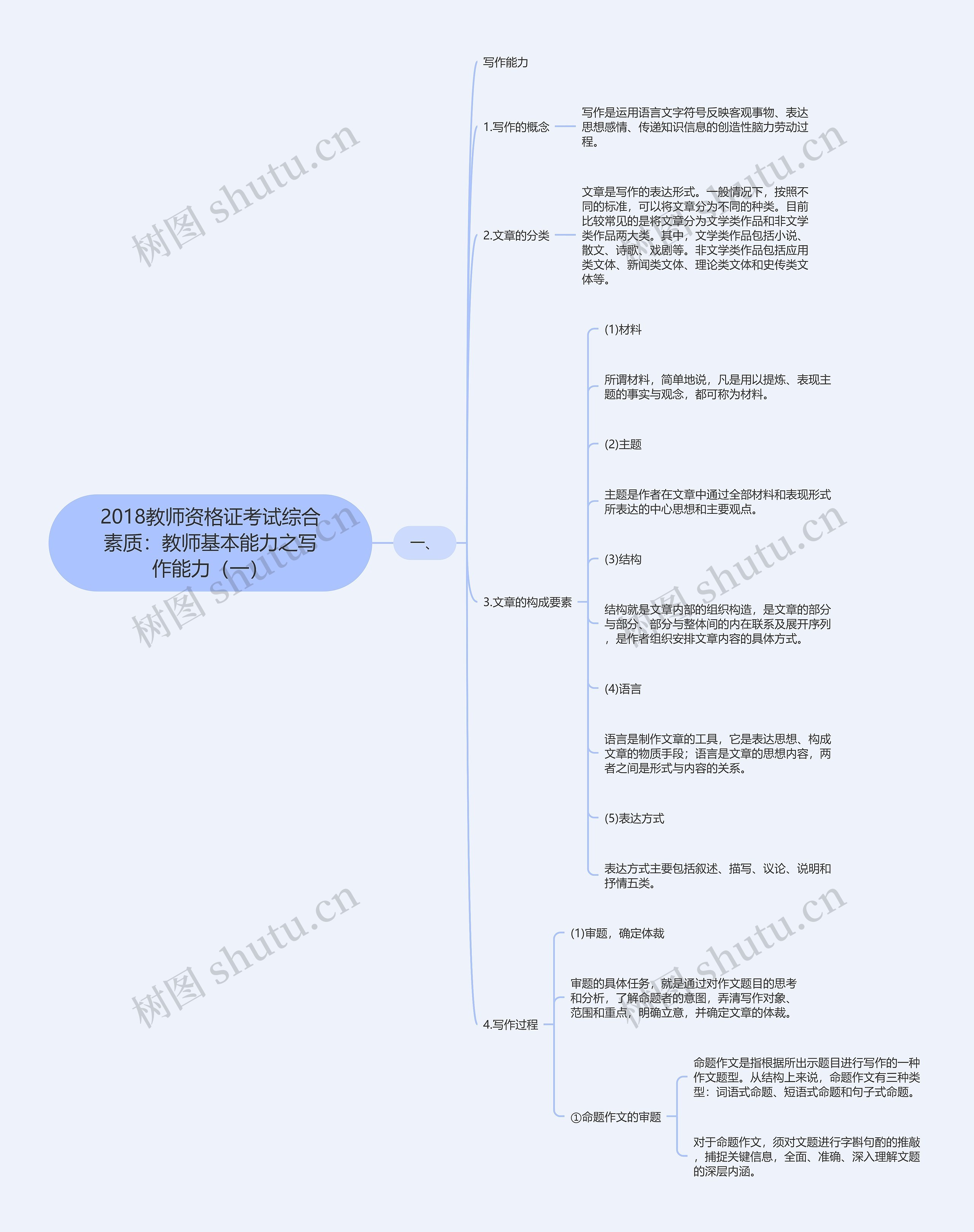 2018教师资格证考试综合素质：教师基本能力之写作能力（一）思维导图