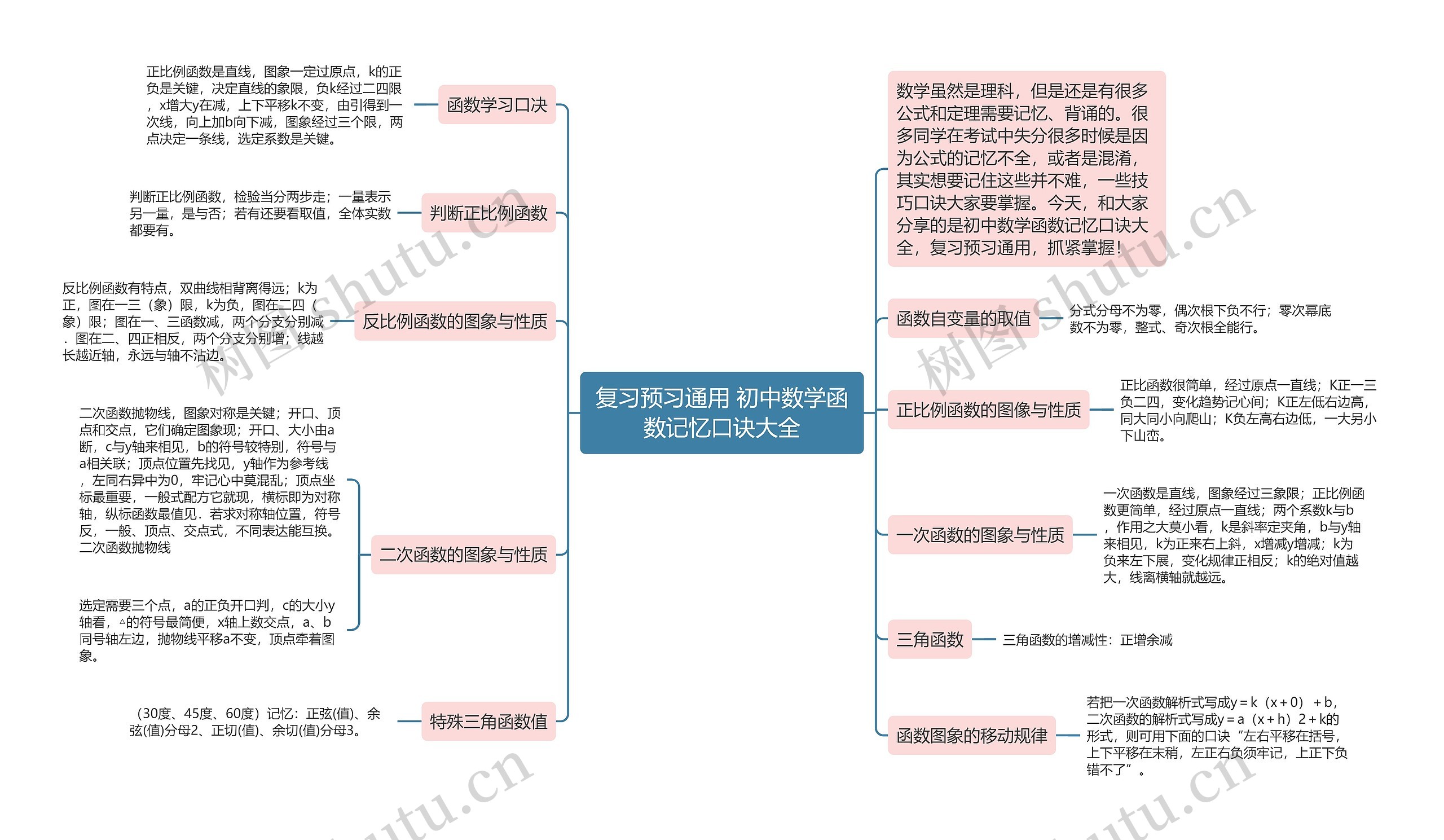 复习预习通用 初中数学函数记忆口诀大全思维导图