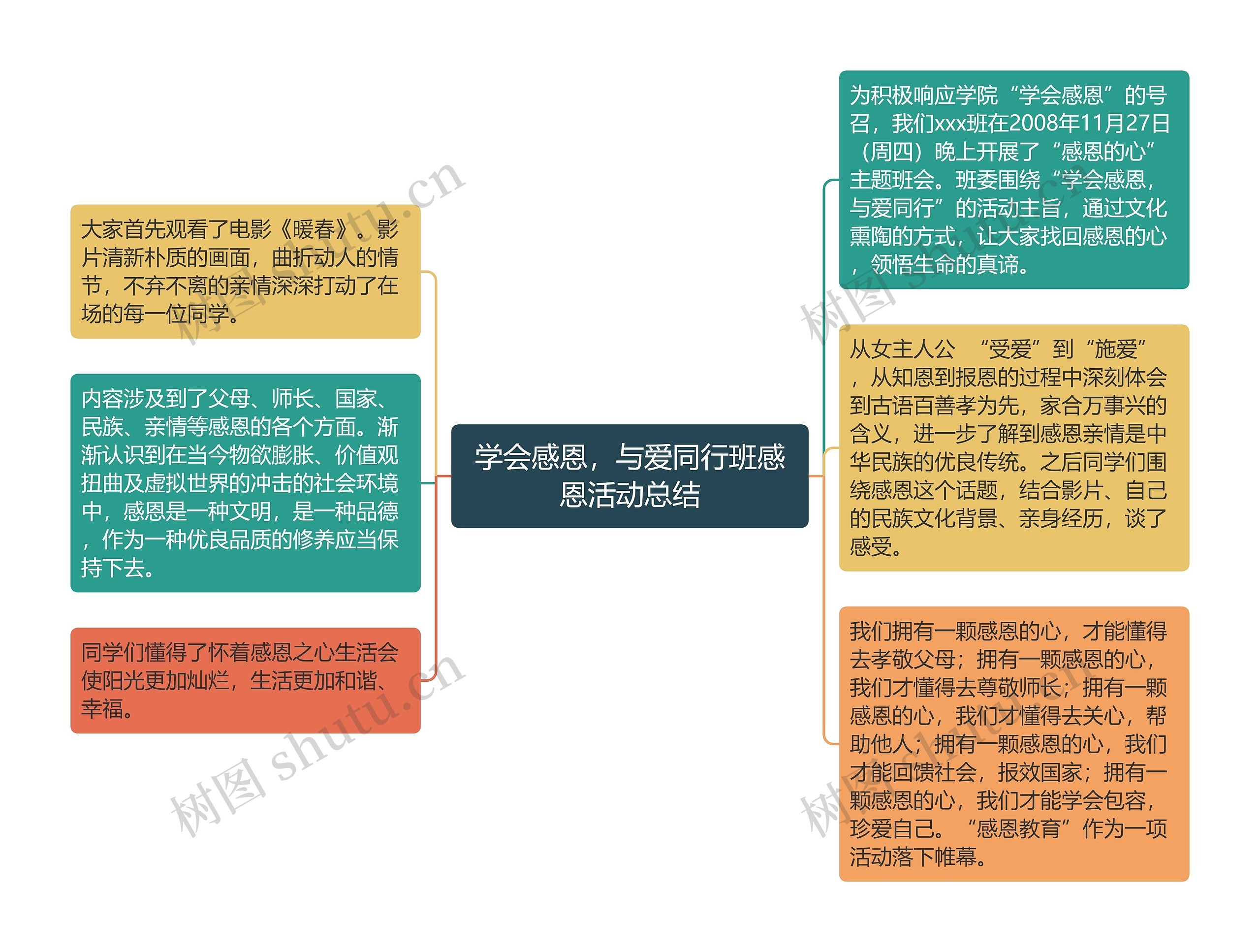 学会感恩，与爱同行班感恩活动总结思维导图