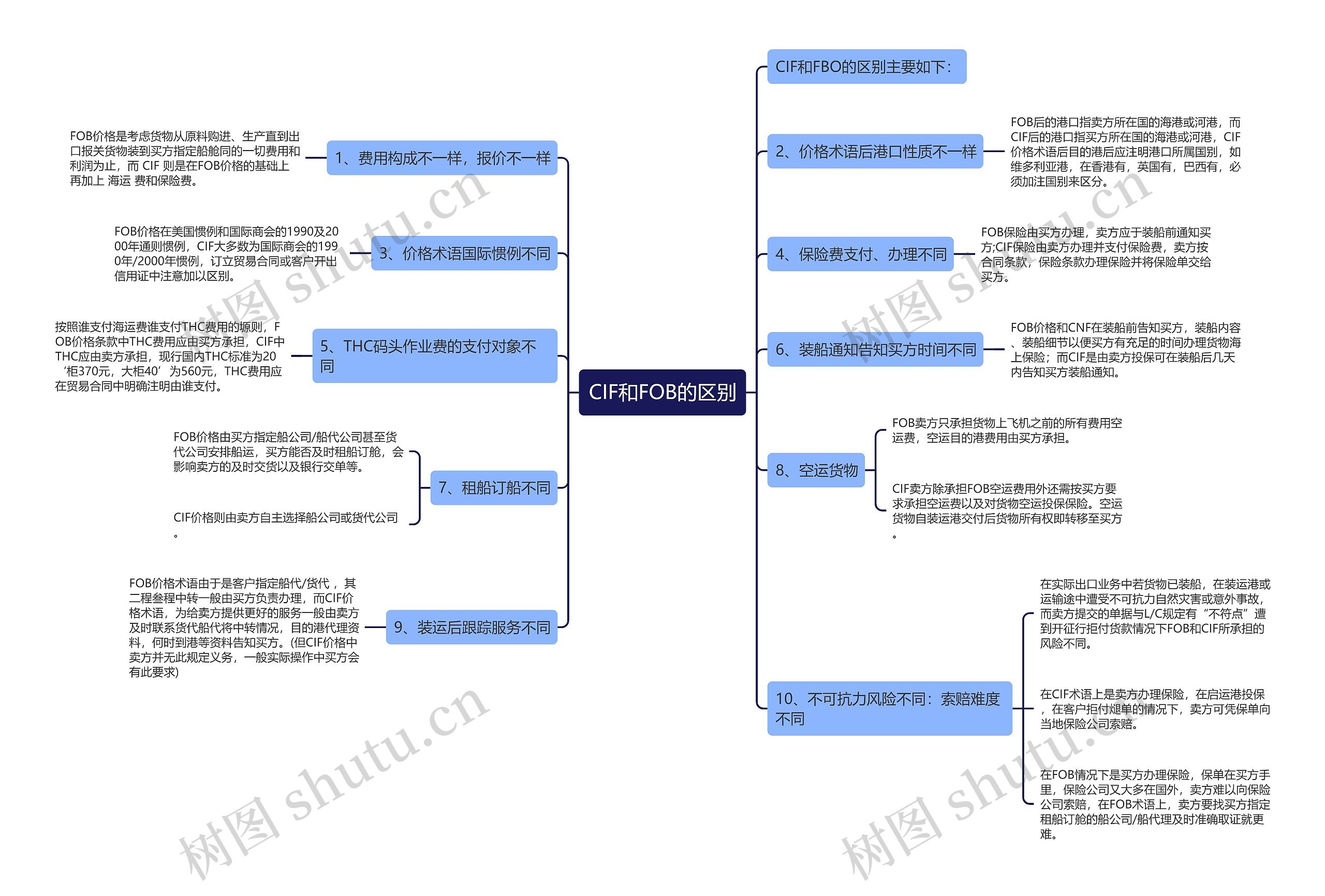 CIF和FOB的区别思维导图