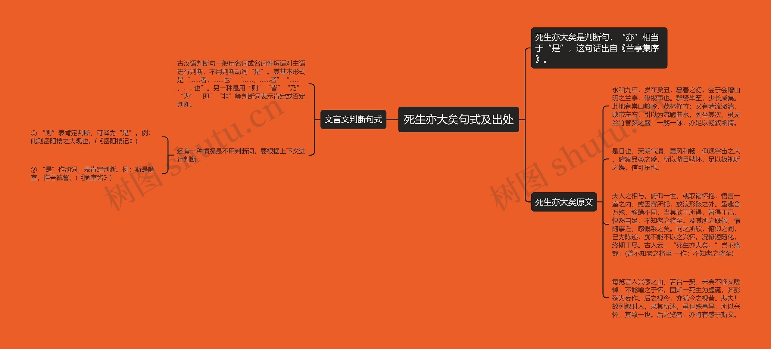 死生亦大矣句式及出处思维导图