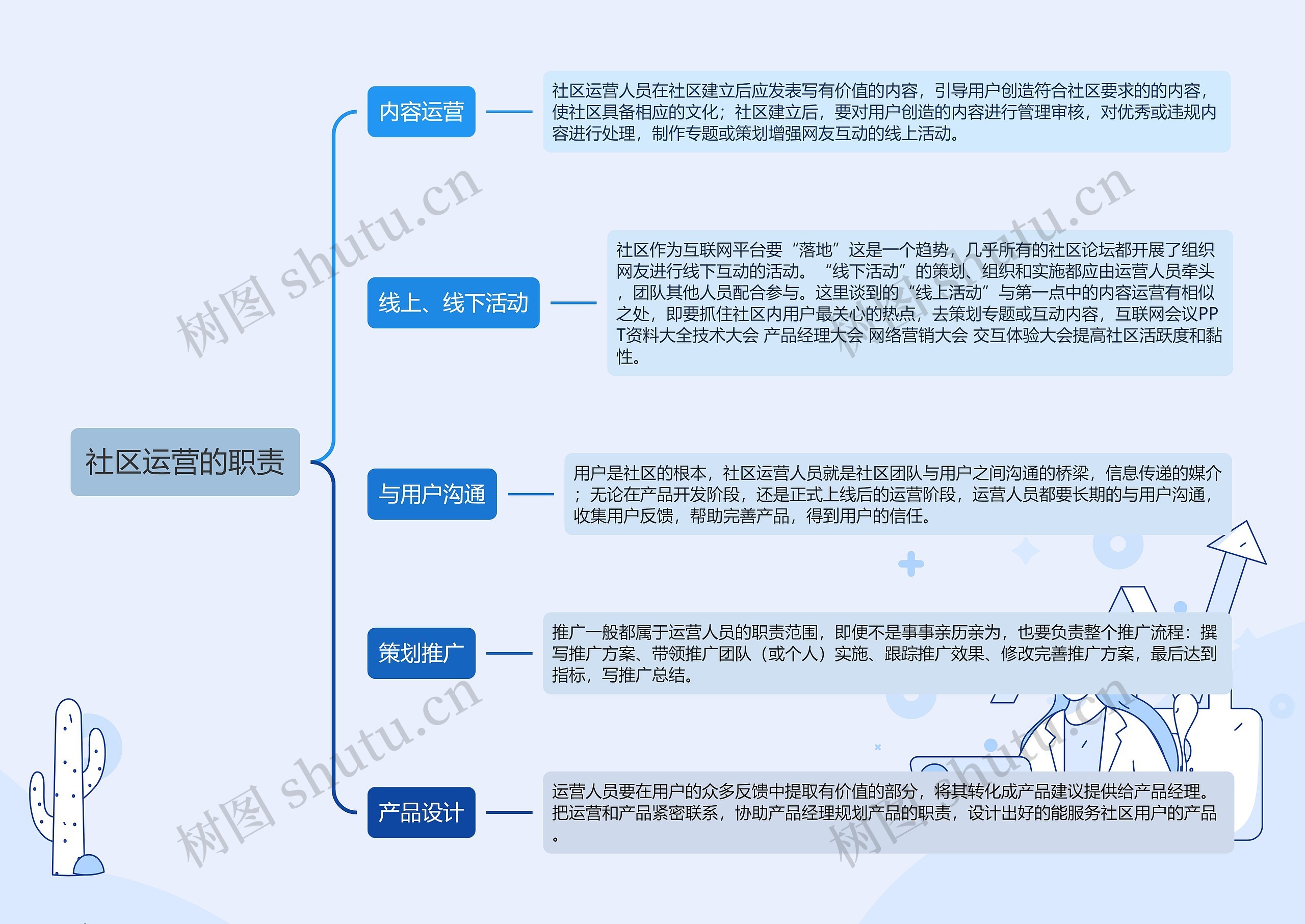 ﻿社区运营的职责思维导图