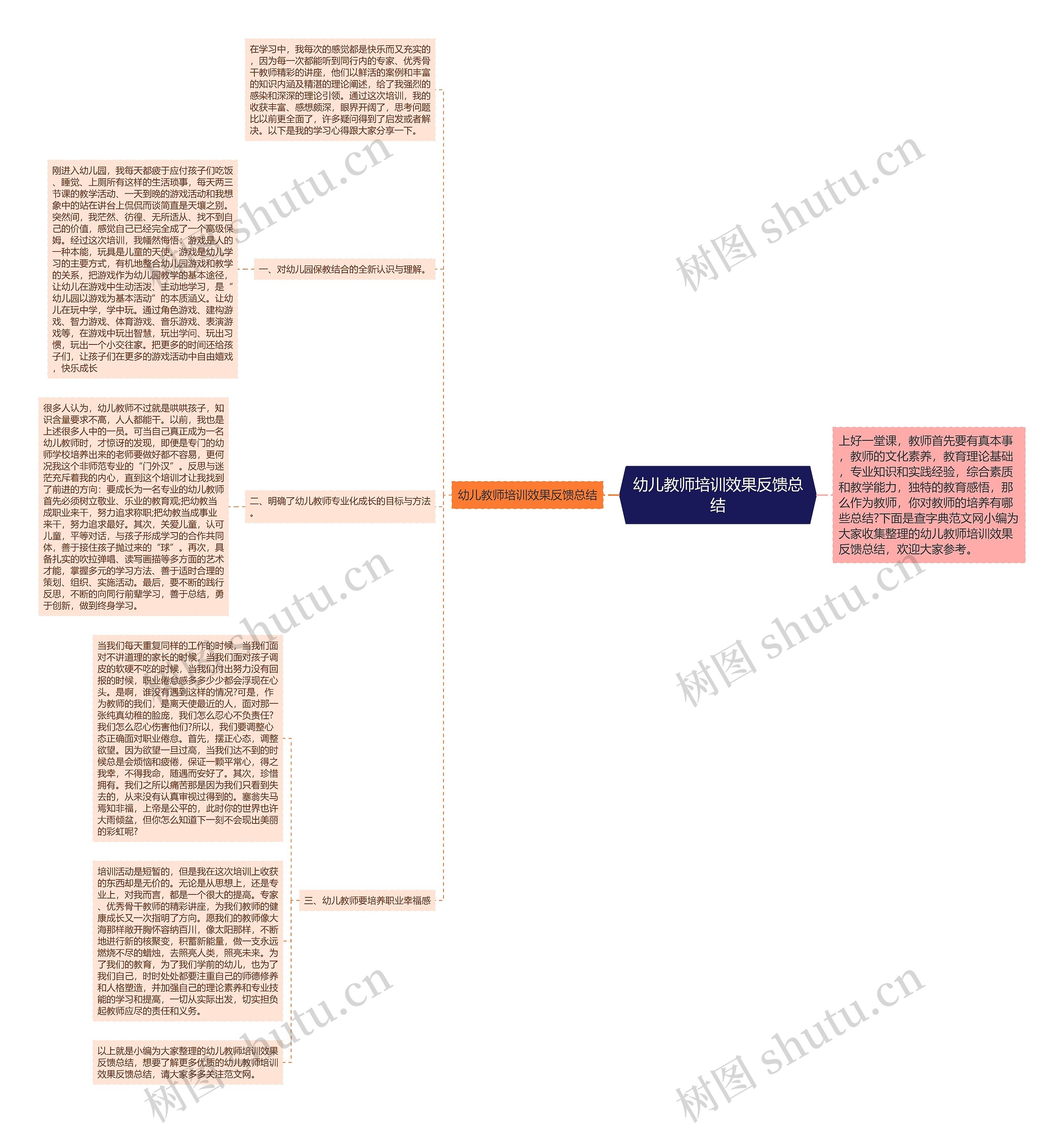幼儿教师培训效果反馈总结思维导图