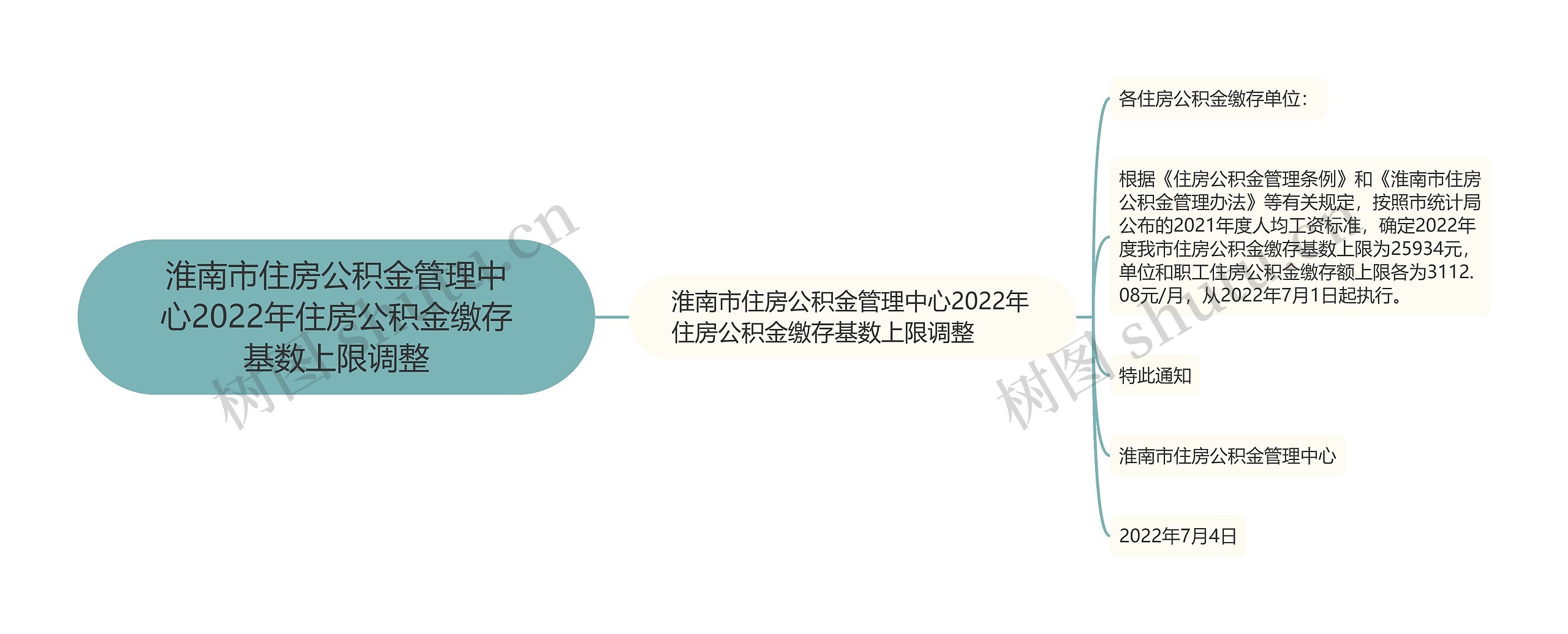 淮南市住房公积金管理中心2022年住房公积金缴存基数上限调整思维导图