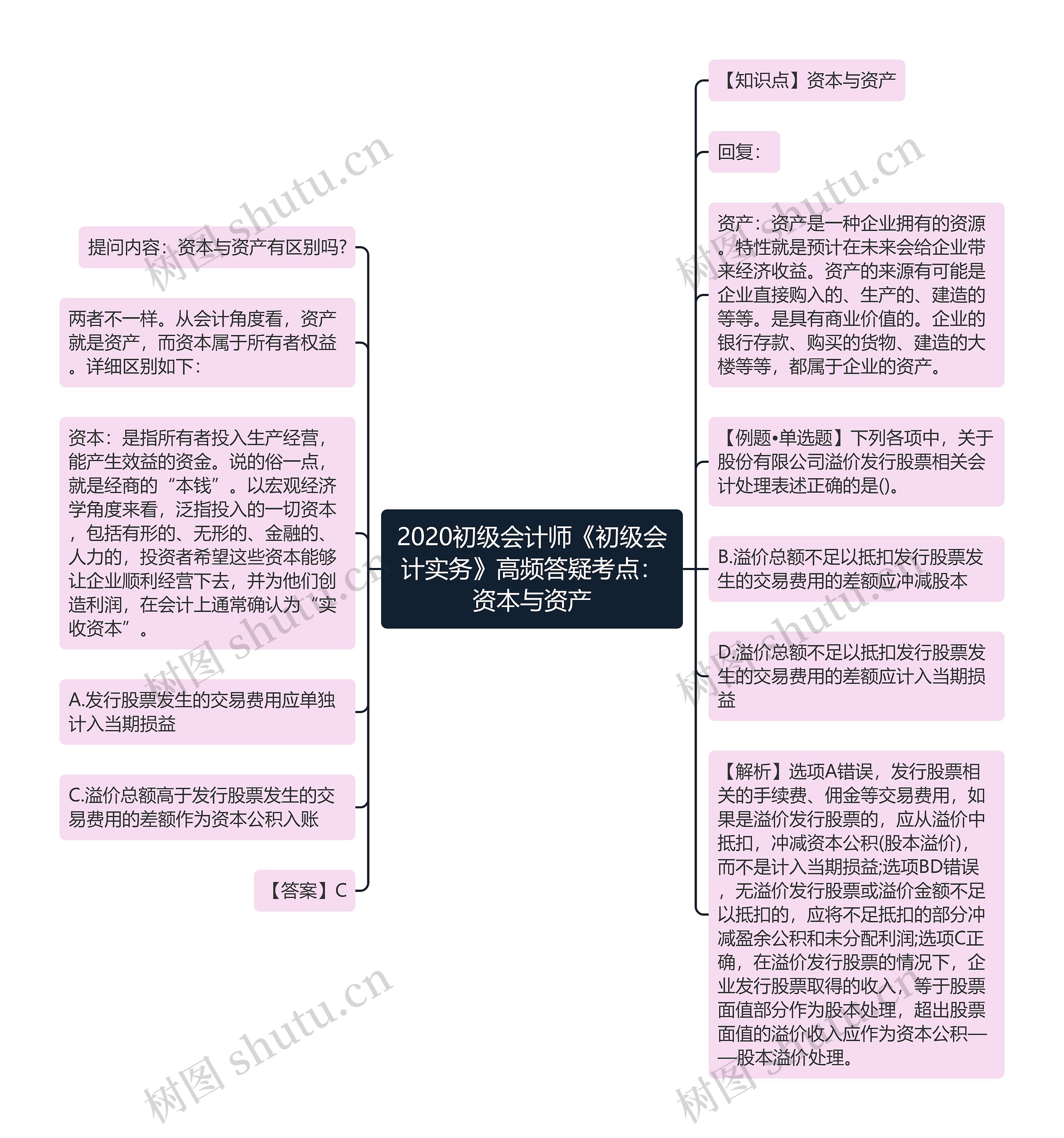 2020初级会计师《初级会计实务》高频答疑考点：资本与资产