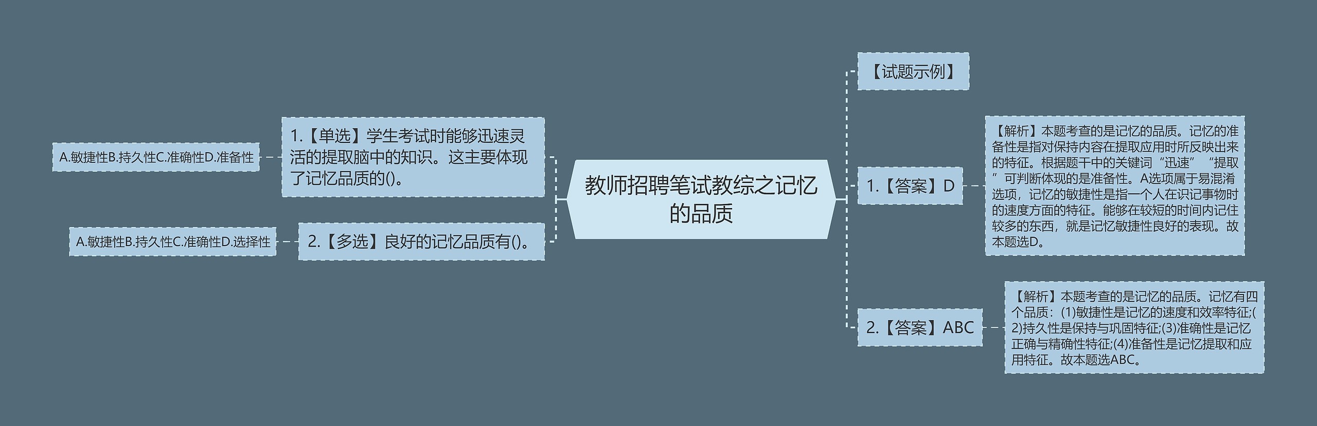 教师招聘笔试教综之记忆的品质思维导图