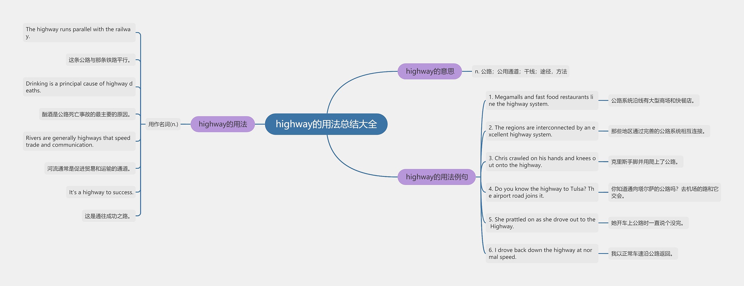 highway的用法总结大全思维导图