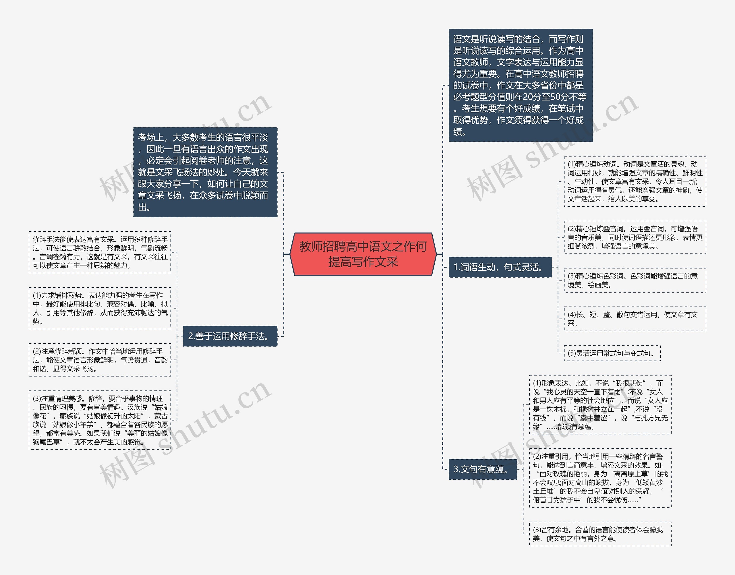 教师招聘高中语文之作何提高写作文采思维导图