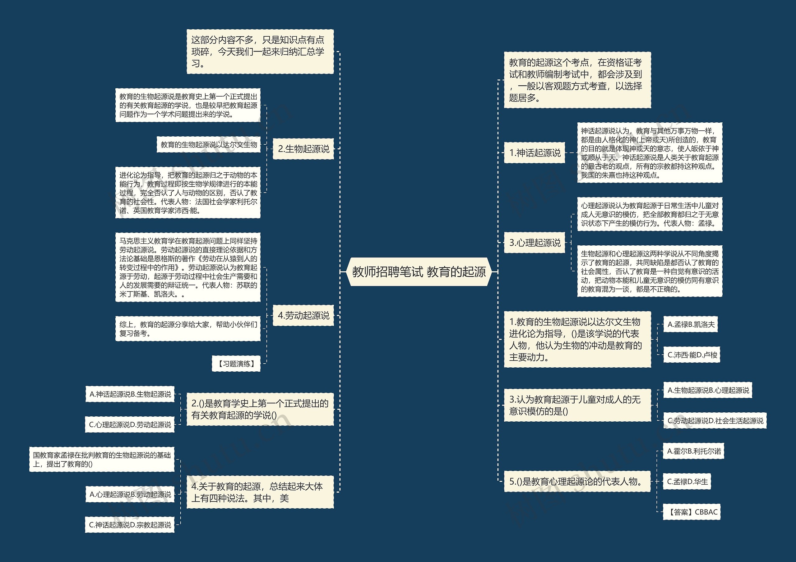 教师招聘笔试 教育的起源思维导图